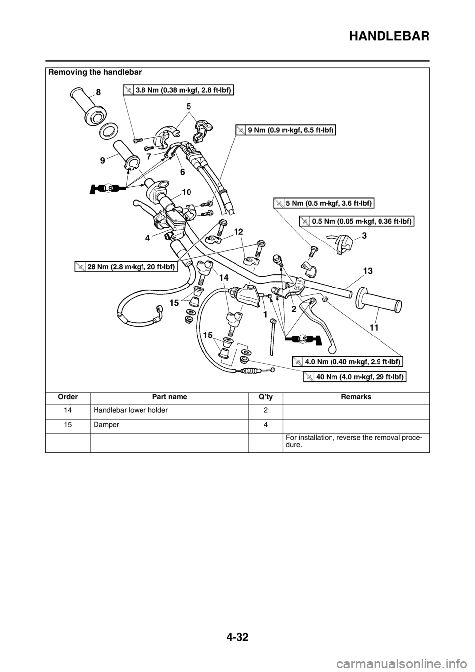 YAMAHA YZ250F 2014  Owners Manual HANDLEBAR
4-32
14 Handlebar lower holder2
15 Damper 4
For installation, reverse the removal proce-
dure.
Removing the handlebar
Order Part name Q’tyRemarks 