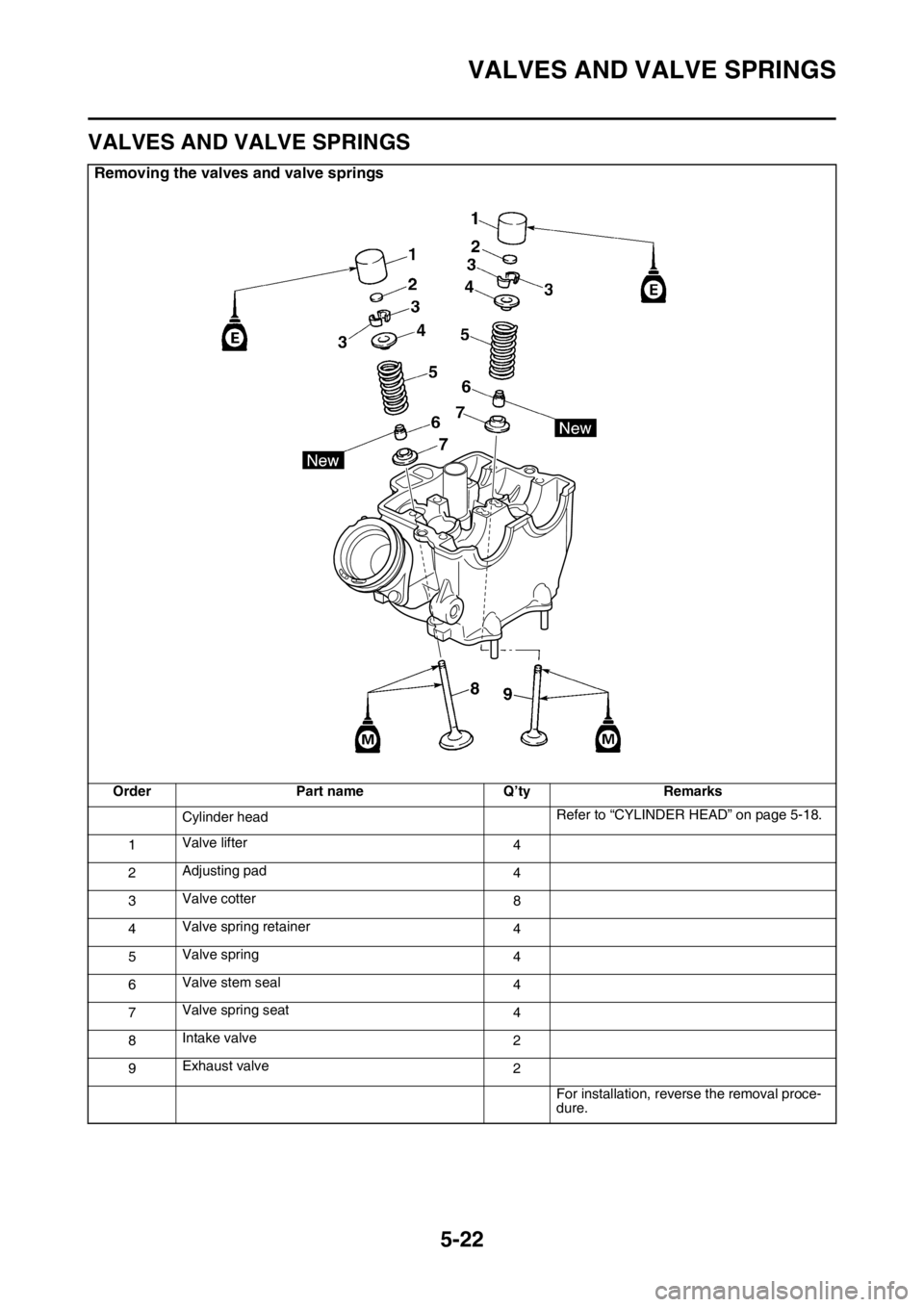 YAMAHA YZ250F 2014  Owners Manual VALVES AND VALVE SPRINGS
5-22
EAS1SM1219
VALVES AND VALVE SPRINGS
Removing the valves and valve springs
Order Part name Q’ty Remarks
Cylinder headRefer to “CYLINDER HEAD” on page 5-18.
1Valve li