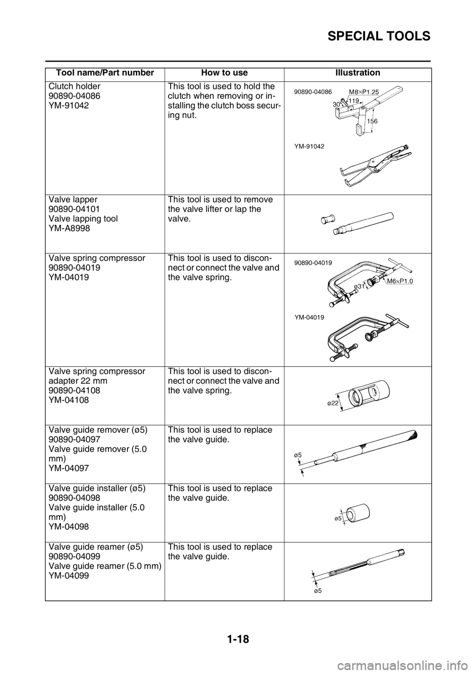 YAMAHA YZ250F 2014 Owners Guide SPECIAL TOOLS
1-18
Clutch holder
90890-04086
YM-91042This tool is used to hold the
clutch when removing or in-
stalling the clutch boss secur-
ing nut.
Valve lapper
90890-04101
Valve lapping tool
YM- YAMAHA YZ250F 2014 Owners Guide SPECIAL TOOLS
1-18
Clutch holder
90890-04086
YM-91042This tool is used to hold the
clutch when removing or in-
stalling the clutch boss secur-
ing nut.
Valve lapper
90890-04101
Valve lapping tool
YM-