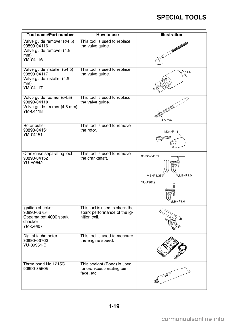 YAMAHA YZ250F 2014  Owners Manual SPECIAL TOOLS
1-19
Valve guide remover (ø4.5)
90890-04116
Valve guide remover (4.5 
mm)
YM-04116This tool is used to replace 
the valve guide.
Valve guide installer (ø4.5)
90890-04117
Valve guide in