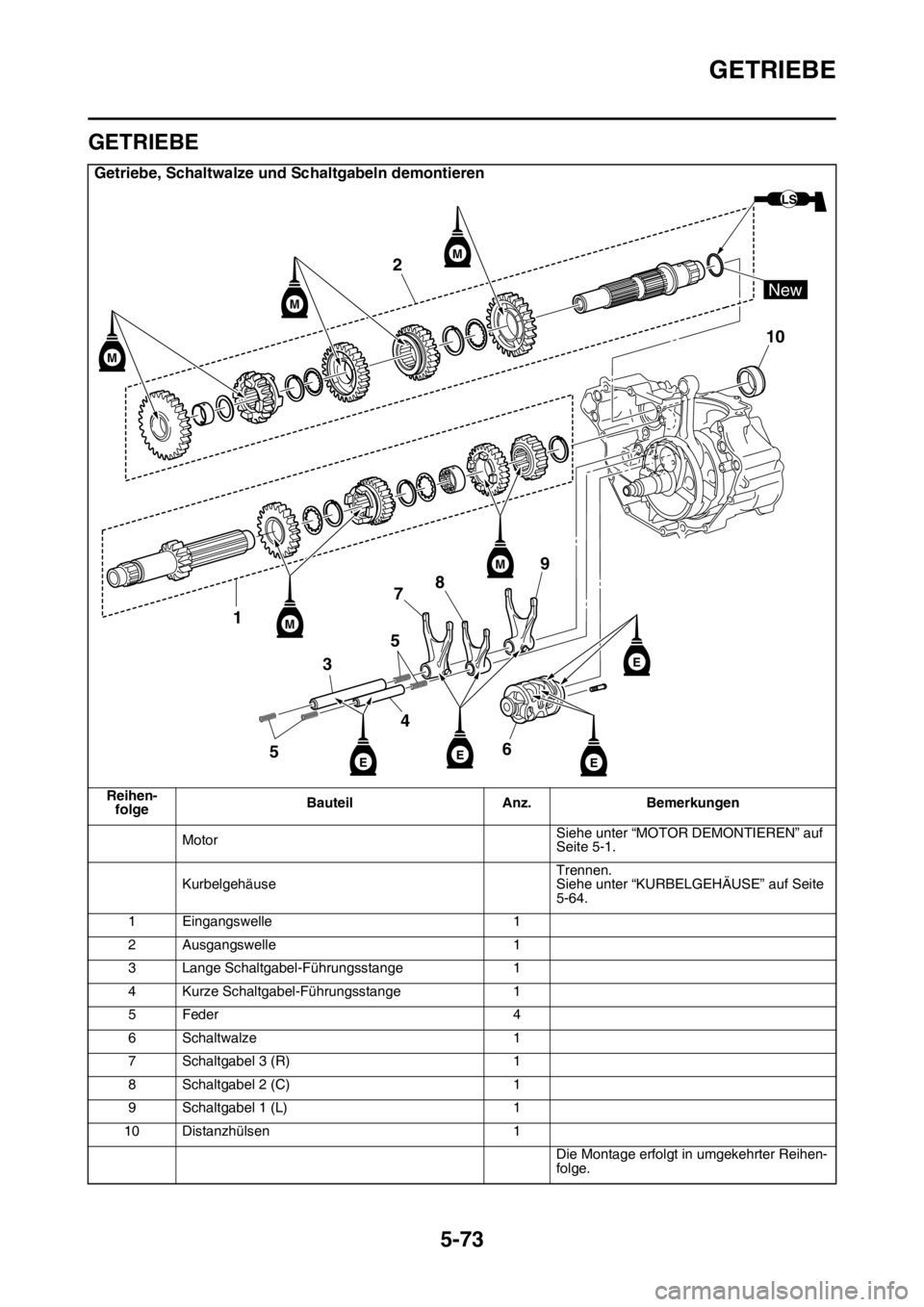 YAMAHA YZ250F 2014 Betriebsanleitungen (in German) GETRIEBE
5-73
GAS1SM1289
GETRIEBE
Getriebe, Schaltwalze und Schaltgabeln demontieren
Reihen-
folgeBauteil Anz. Bemerkungen
MotorSiehe unter “MOTOR DEMONTIEREN” auf
Seite 5-1.
KurbelgehäuseTrenne YAMAHA YZ250F 2014 Betriebsanleitungen (in German) GETRIEBE
5-73
GAS1SM1289
GETRIEBE
Getriebe, Schaltwalze und Schaltgabeln demontieren
Reihen-
folgeBauteil Anz. Bemerkungen
MotorSiehe unter “MOTOR DEMONTIEREN” auf
Seite 5-1.
KurbelgehäuseTrenne