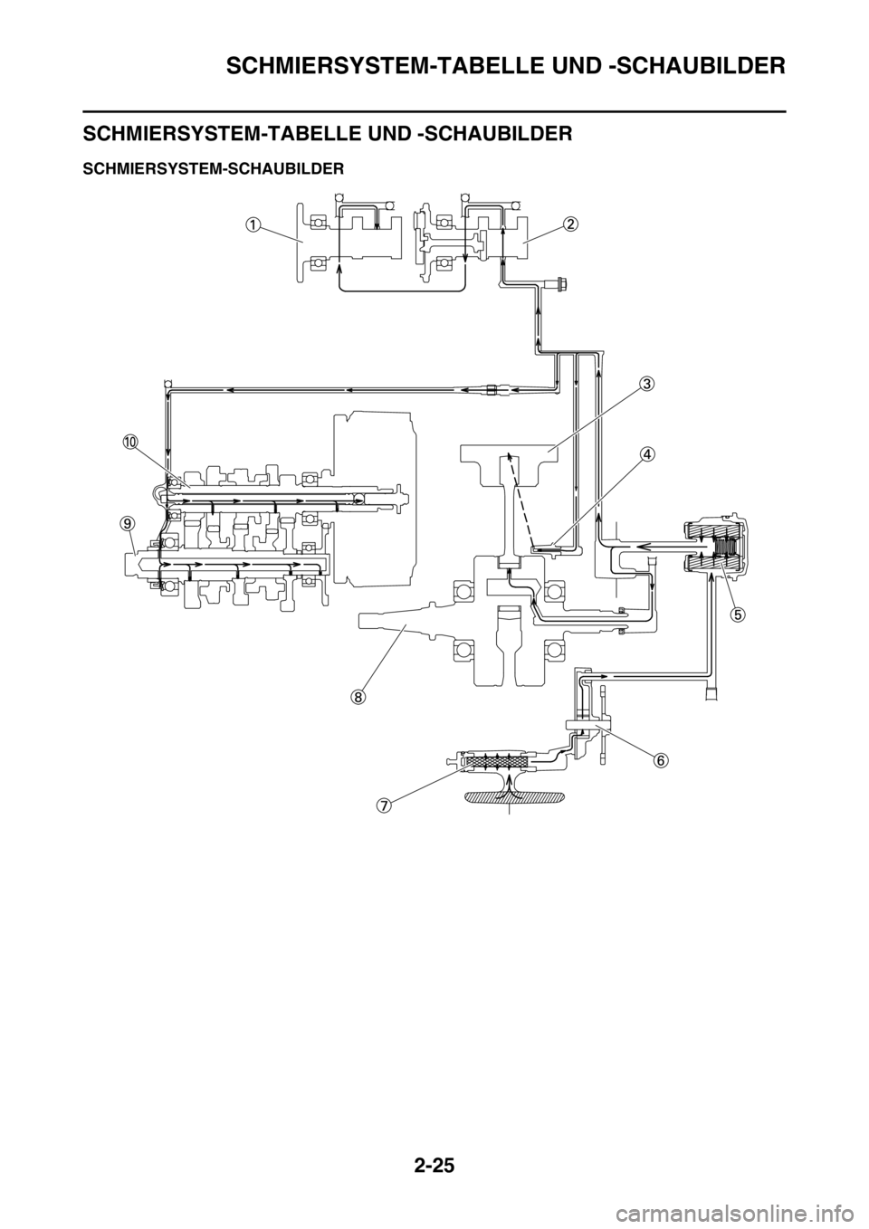 YAMAHA YZ250F 2014  Betriebsanleitungen (in German) SCHMIERSYSTEM-TABELLE UND -SCHAUBILDER
2-25
GAS1SM1062
SCHMIERSYSTEM-TABELLE UND -SCHAUBILDER
GAS1SM1063SCHMIERSYSTEM-SCHAUBILDER 