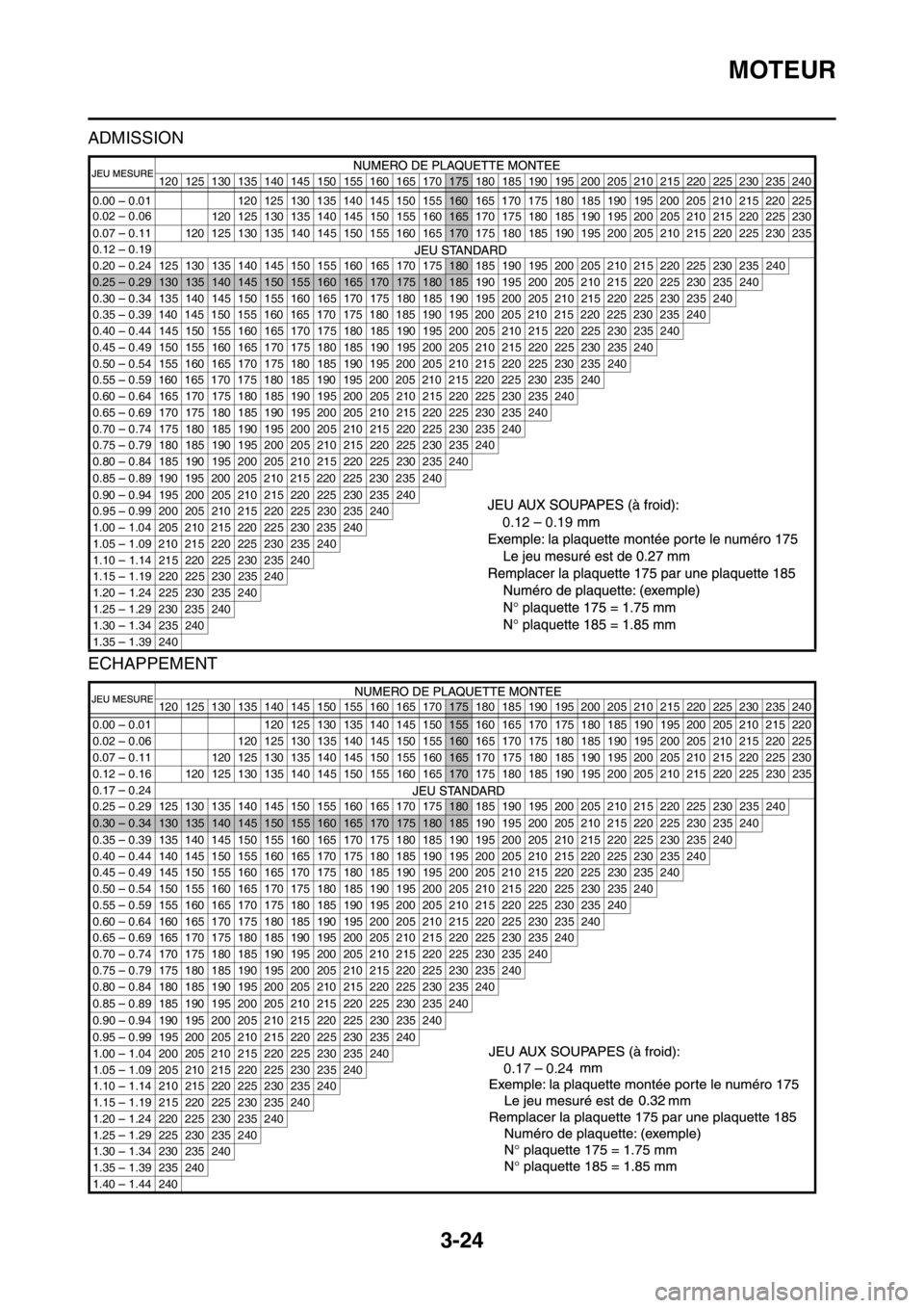 YAMAHA YZ250F 2014 Notices Demploi (in French) MOTEUR
3-24
ADMISSION
ECHAPPEMENT
120 125 130 135 140 145 150 155 160 165 170175 180 185 190 195 200 205 210 215 220 225 230 235 240
0.02
0.06 0.00 0.01
120 125 130 135 140 145 150 155160165 170 175 YAMAHA YZ250F 2014 Notices Demploi (in French) MOTEUR
3-24
ADMISSION
ECHAPPEMENT
120 125 130 135 140 145 150 155 160 165 170175 180 185 190 195 200 205 210 215 220 225 230 235 240
0.02
0.06 0.00 0.01
120 125 130 135 140 145 150 155160165 170 175