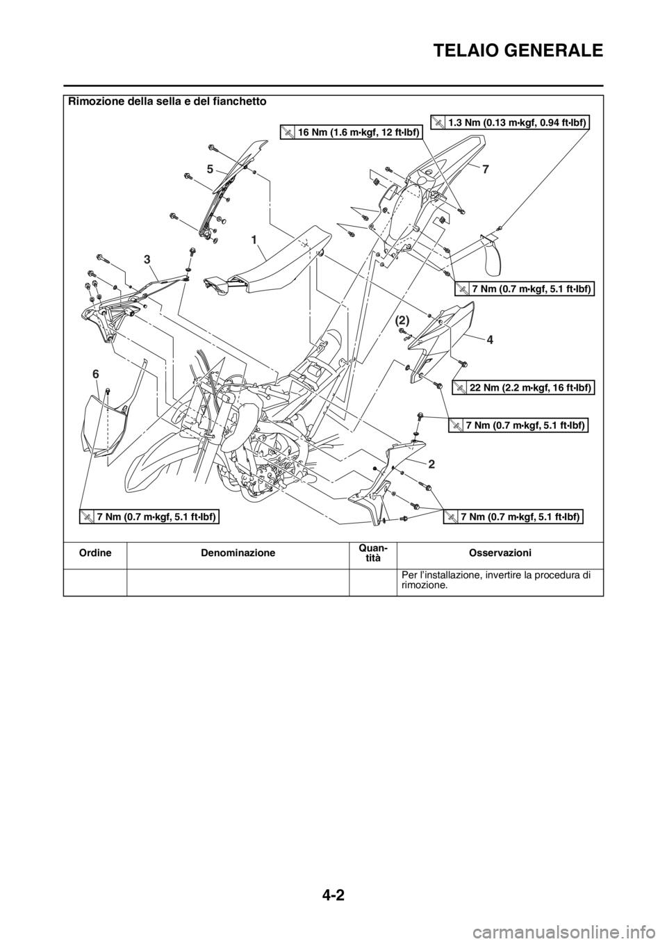 YAMAHA YZ250F 2014 Manuale duso (in Italian) TELAIO GENERALE
4-2
Per l’installazione, invertire la procedura di
rimozione.
Rimozione della sella e del fianchetto
Ordine DenominazioneQuan-
titàOsservazioni
4 (2)
75
1
3
6
2
7 Nm (0.7 mkgf, 5.1 YAMAHA YZ250F 2014 Manuale duso (in Italian) TELAIO GENERALE
4-2
Per l’installazione, invertire la procedura di
rimozione.
Rimozione della sella e del fianchetto
Ordine DenominazioneQuan-
titàOsservazioni
4 (2)
75
1
3
6
2
7 Nm (0.7 mkgf, 5.1