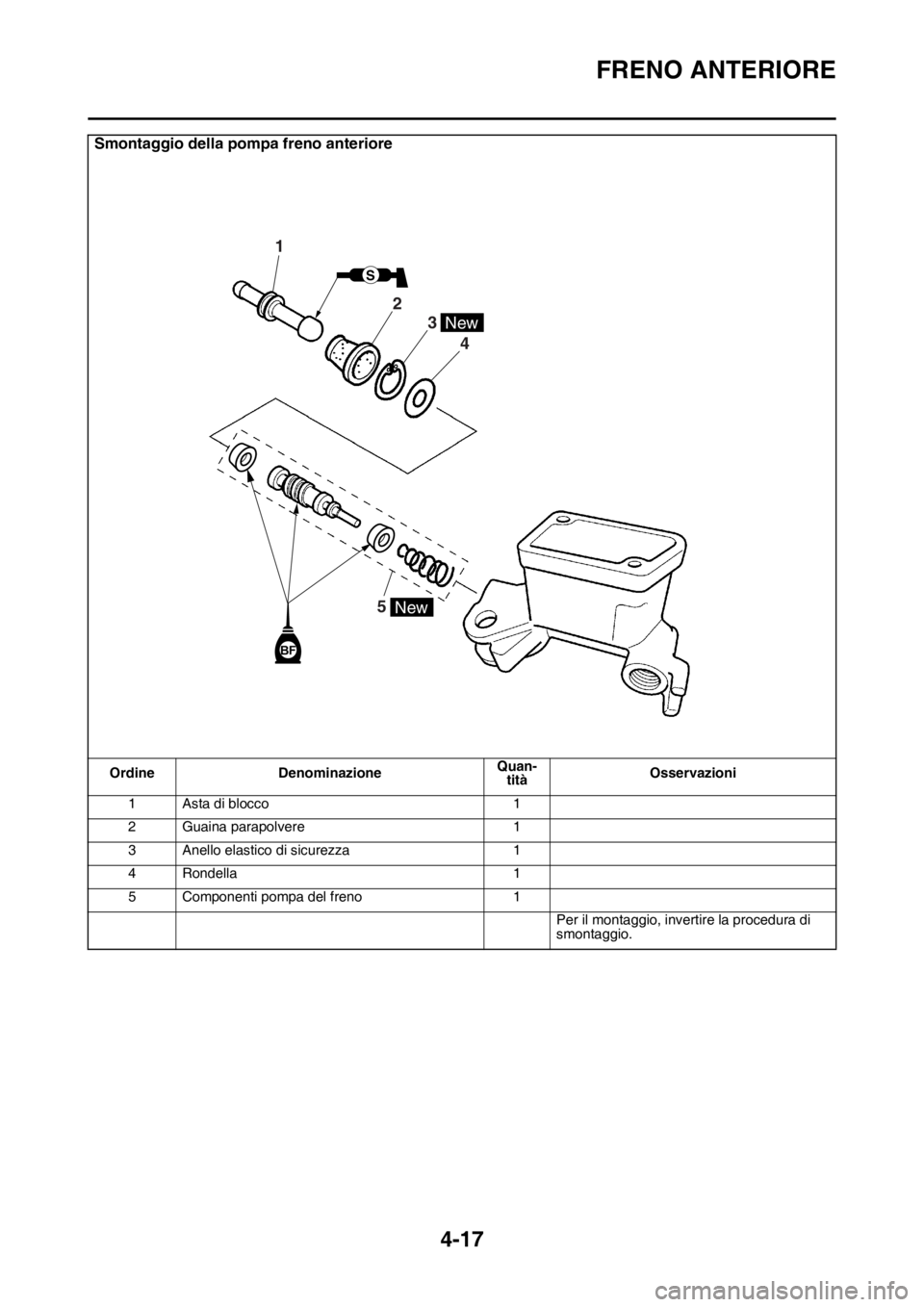 YAMAHA YZ250F 2014 Manuale duso (in Italian) FRENO ANTERIORE
4-17
Smontaggio della pompa freno anteriore
Ordine DenominazioneQuan-
titàOsservazioni
1 Asta di blocco 1
2 Guaina parapolvere 1
3 Anello elastico di sicurezza 1
4 Rondella 1
5 Compon YAMAHA YZ250F 2014 Manuale duso (in Italian) FRENO ANTERIORE
4-17
Smontaggio della pompa freno anteriore
Ordine DenominazioneQuan-
titàOsservazioni
1 Asta di blocco 1
2 Guaina parapolvere 1
3 Anello elastico di sicurezza 1
4 Rondella 1
5 Compon