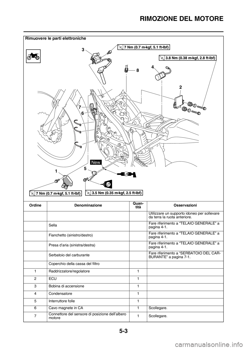 YAMAHA YZ250F 2014  Manuale duso (in Italian) RIMOZIONE DEL MOTORE
5-3
Rimuovere le parti elettroniche
Ordine DenominazioneQuan-
titàOsservazioni
Utilizzare un supporto idoneo per sollevare 
da terra la ruota anteriore.
SellaFare riferimento a 