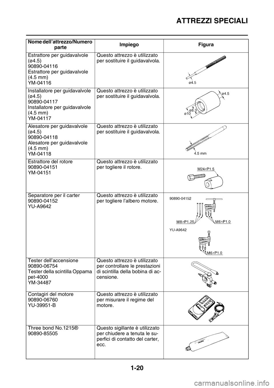 YAMAHA YZ250F 2014 Manuale duso (in Italian) ATTREZZI SPECIALI
1-20
Estrattore per guidavalvole
(ø4.5)
90890-04116
Estrattore per guidavalvole
(4.5 mm)
YM-04116Questo attrezzo è utilizzato
per sostituire il guidavalvola.
Installatore per gu YAMAHA YZ250F 2014 Manuale duso (in Italian) ATTREZZI SPECIALI
1-20
Estrattore per guidavalvole
(ø4.5)
90890-04116
Estrattore per guidavalvole
(4.5 mm)
YM-04116Questo attrezzo è utilizzato
per sostituire il guidavalvola.
Installatore per gu