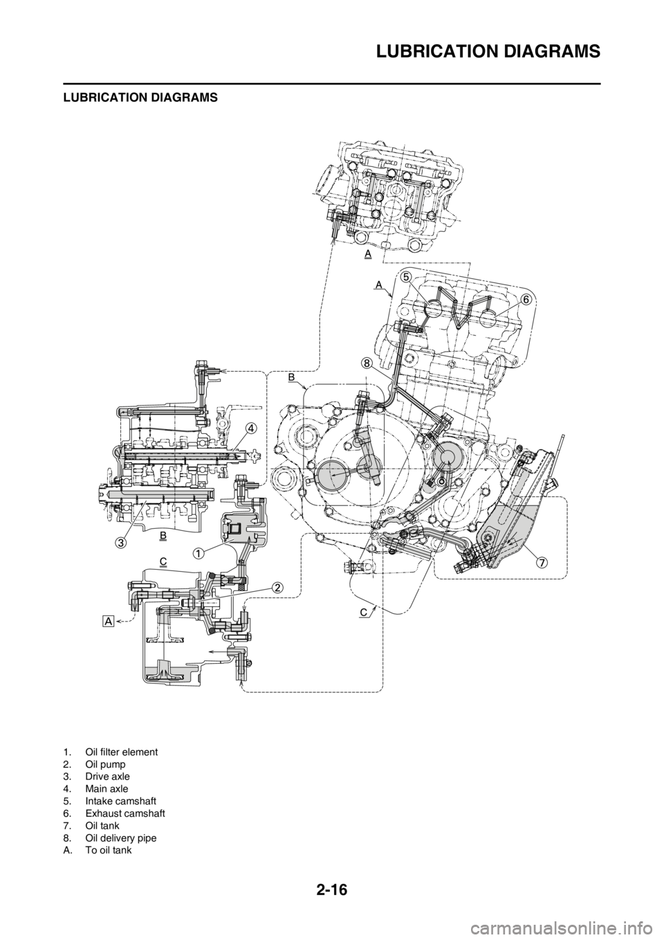 YAMAHA YZ250F 2013 Service Manual 2-16
LUBRICATION DIAGRAMS
LUBRICATION DIAGRAMS
1. Oil filter element
2. Oil pump
3. Drive axle
4. Main axle
5. Intake camshaft
6. Exhaust camshaft
7. Oil tank
8. Oil delivery pipe
A. To oil tank YAMAHA YZ250F 2013 Service Manual 2-16
LUBRICATION DIAGRAMS
LUBRICATION DIAGRAMS
1. Oil filter element
2. Oil pump
3. Drive axle
4. Main axle
5. Intake camshaft
6. Exhaust camshaft
7. Oil tank
8. Oil delivery pipe
A. To oil tank