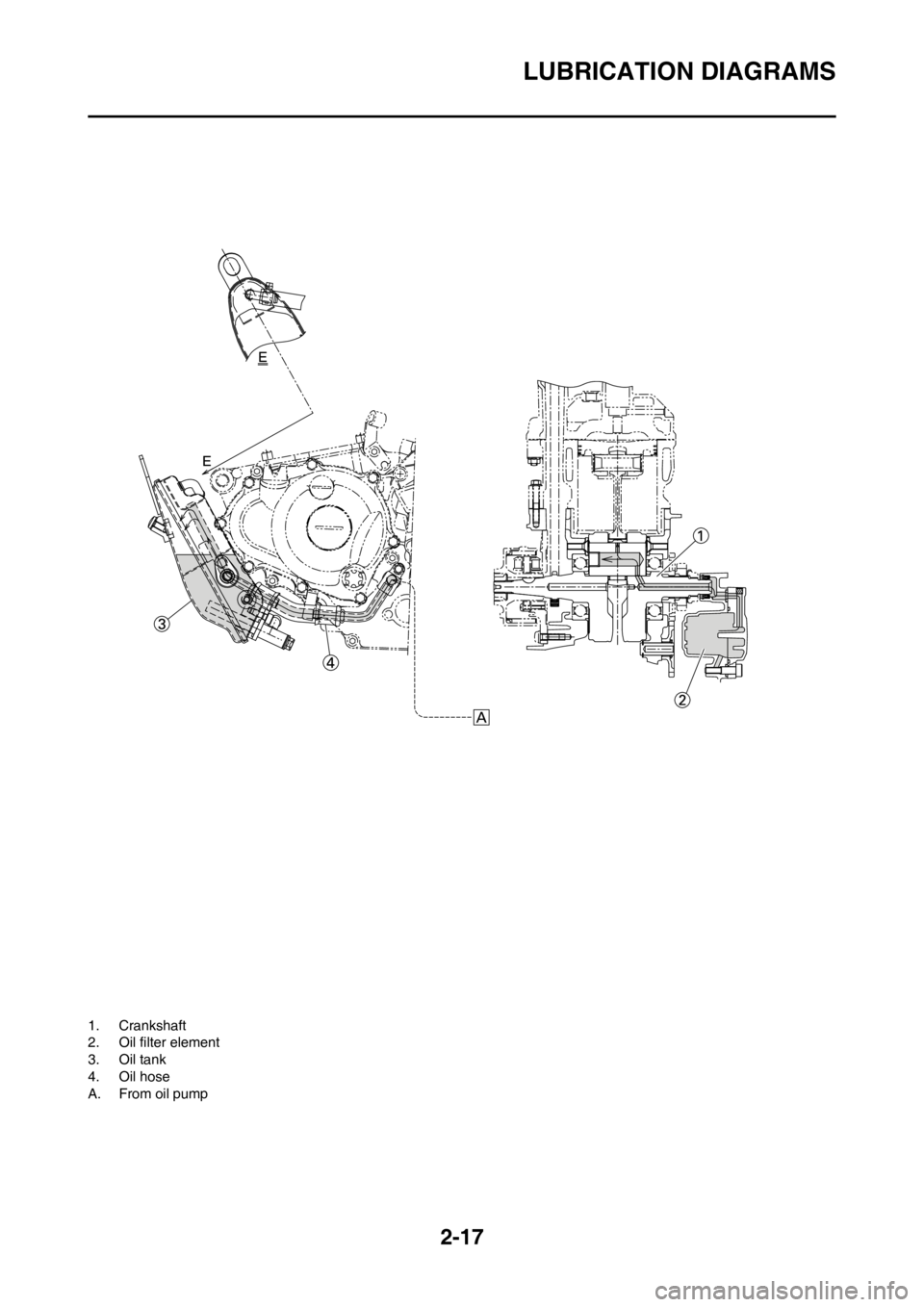 YAMAHA YZ250F 2013 Service Manual 2-17
LUBRICATION DIAGRAMS
1. Crankshaft
2. Oil filter element
3. Oil tank
4. Oil hose
A. From oil pump YAMAHA YZ250F 2013 Service Manual 2-17
LUBRICATION DIAGRAMS
1. Crankshaft
2. Oil filter element
3. Oil tank
4. Oil hose
A. From oil pump