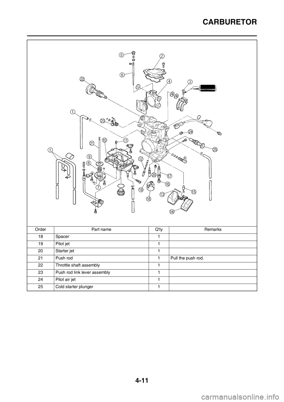 YAMAHA YZ250F 2013 Manual Online 4-11
CARBURETOR
18 Spacer 1
19 Pilot jet 1
20 Starter jet 1
21 Push rod 1 Pull the push rod.
22 Throttle shaft assembly 1
23 Push rod link lever assembly 1
24 Pilot air jet 1
25 Cold starter plunger 1 YAMAHA YZ250F 2013 Manual Online 4-11
CARBURETOR
18 Spacer 1
19 Pilot jet 1
20 Starter jet 1
21 Push rod 1 Pull the push rod.
22 Throttle shaft assembly 1
23 Push rod link lever assembly 1
24 Pilot air jet 1
25 Cold starter plunger 1