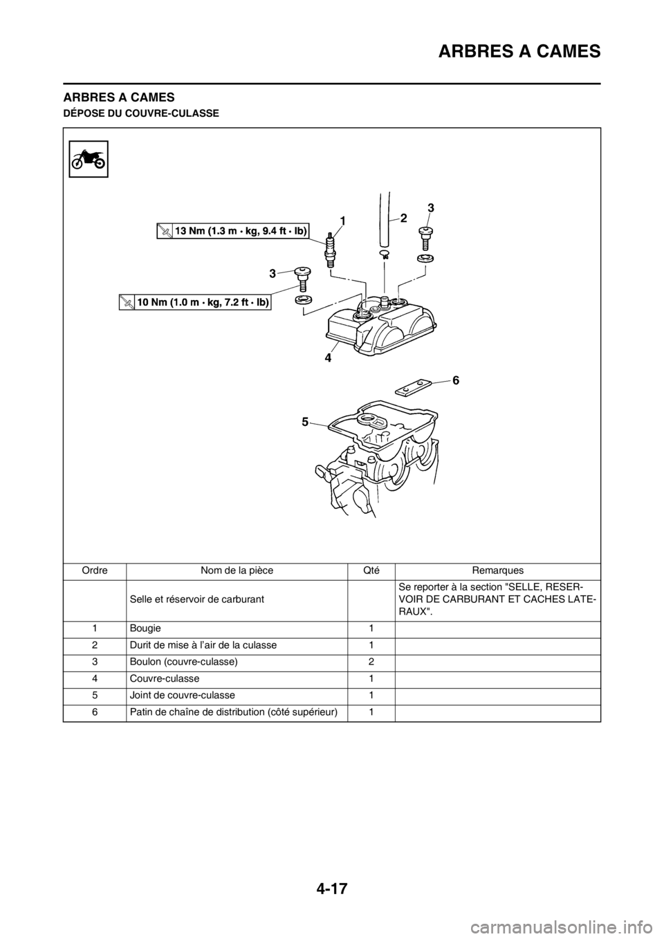 YAMAHA YZ250F 2013  Notices Demploi (in French) 4-17
ARBRES A CAMES
ARBRES A CAMES
DÉPOSE DU COUVRE-CULASSE
Ordre Nom de la pièce Qté Remarques
Selle et réservoir de carburant Se reporter à la section "SELLE, RESER-
VOIR DE CARBURANT ET CACHES