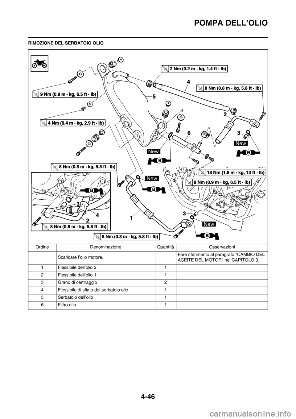YAMAHA YZ250F 2013 Manuale duso (in Italian) 4-46
POMPA DELL’OLIO
RIMOZIONE DEL SERBATOIO OLIO
Ordine Denominazione Quantità Osservazioni
Scaricare l’olio motore.Fare riferimento al paragrafo "CAMBIO DEL
ACEITE DEL MOTOR" nel CAPITOLO 3.
1 YAMAHA YZ250F 2013 Manuale duso (in Italian) 4-46
POMPA DELL’OLIO
RIMOZIONE DEL SERBATOIO OLIO
Ordine Denominazione Quantità Osservazioni
Scaricare l’olio motore.Fare riferimento al paragrafo "CAMBIO DEL
ACEITE DEL MOTOR" nel CAPITOLO 3.
1