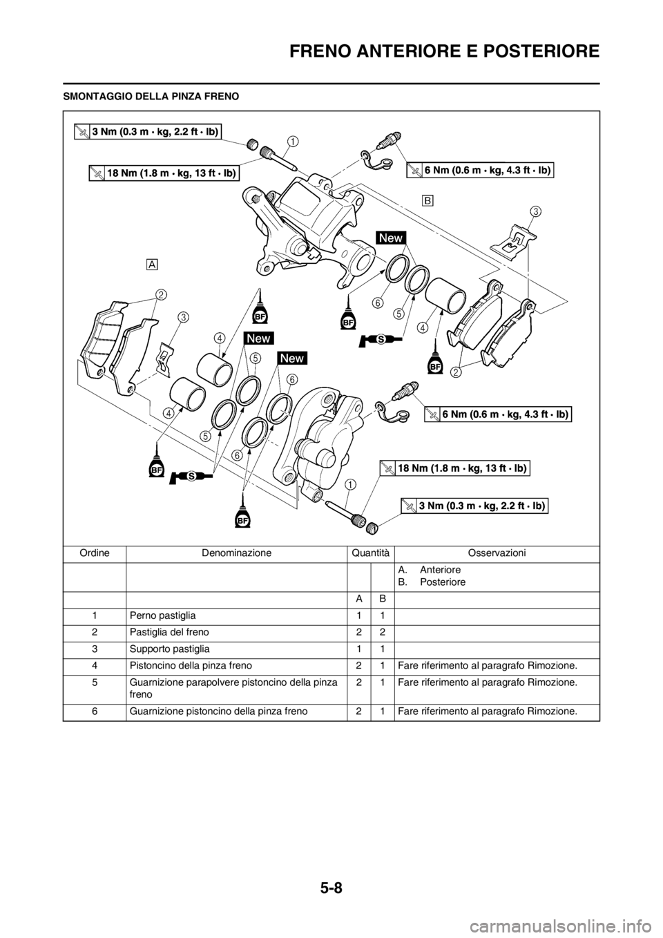 YAMAHA YZ250F 2013 Manuale duso (in Italian) 5-8
FRENO ANTERIORE E POSTERIORE
SMONTAGGIO DELLA PINZA FRENO
Ordine Denominazione Quantità Osservazioni
A. Anteriore
B. Posteriore
AB
1 Perno pastiglia 1 1
2 Pastiglia del freno 2 2
3 Supporto pasti YAMAHA YZ250F 2013 Manuale duso (in Italian) 5-8
FRENO ANTERIORE E POSTERIORE
SMONTAGGIO DELLA PINZA FRENO
Ordine Denominazione Quantità Osservazioni
A. Anteriore
B. Posteriore
AB
1 Perno pastiglia 1 1
2 Pastiglia del freno 2 2
3 Supporto pasti