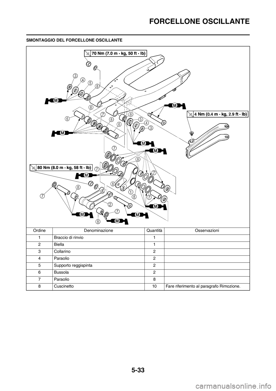 YAMAHA YZ250F 2013  Manuale duso (in Italian) 5-33
FORCELLONE OSCILLANTE
SMONTAGGIO DEL FORCELLONE OSCILLANTE
Ordine Denominazione Quantità Osservazioni
1 Braccio di rinvio 1
2 Biella 1
3 Collarino 2
4 Paraolio 2
5 Supporto reggispinta 2
6 Busso