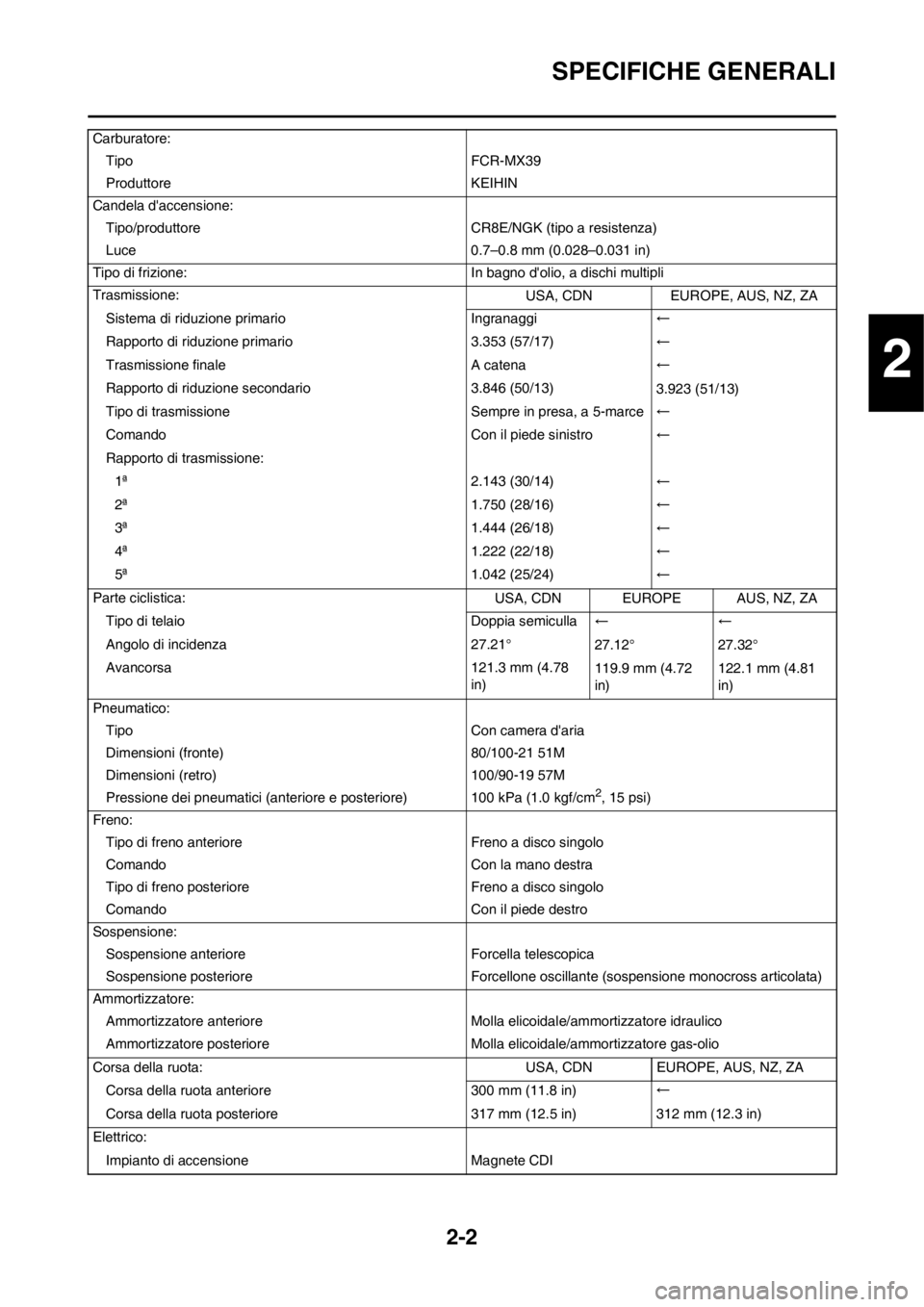 YAMAHA YZ250F 2013  Manuale duso (in Italian) 2-2
SPECIFICHE GENERALI
Carburatore:
Tipo FCR-MX39
Produttore KEIHIN
Candela daccensione:
Tipo/produttore CR8E/NGK (tipo a resistenza)
Luce 0.7–0.8 mm (0.028–0.031 in)
Tipo di frizione: In bagno 