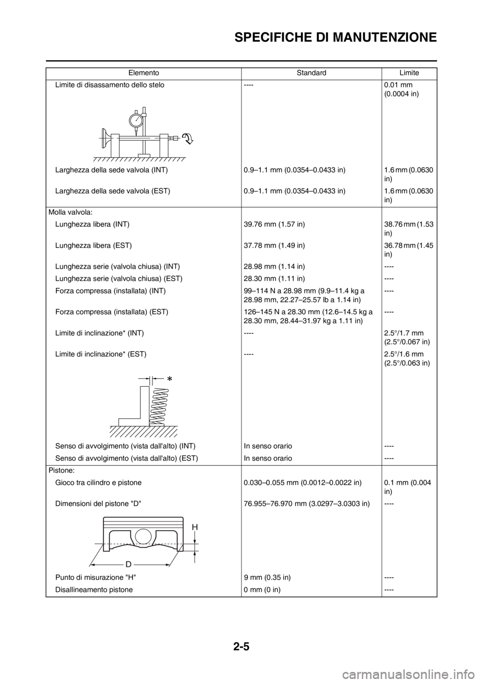 YAMAHA YZ250F 2013  Manuale duso (in Italian) 2-5
SPECIFICHE DI MANUTENZIONE
Limite di disassamento dello stelo ---- 0.01 mm 
(0.0004 in)
Larghezza della sede valvola (INT) 0.9–1.1 mm (0.0354–0.0433 in) 1.6 mm (0.0630 
in)
Larghezza della sed