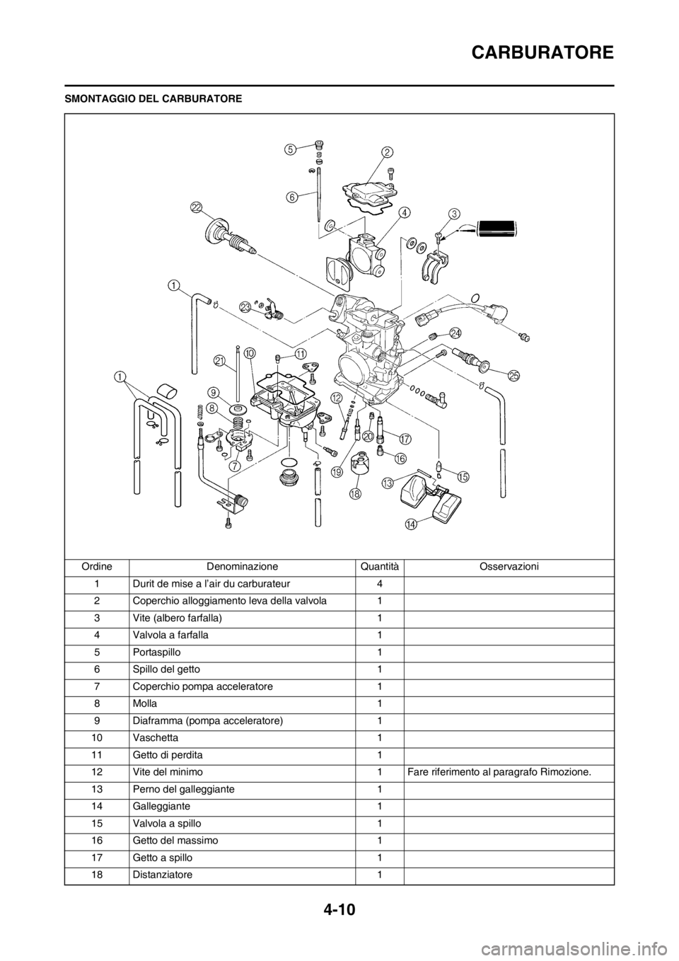 YAMAHA YZ250F 2013  Manuale duso (in Italian) 4-10
CARBURATORE
SMONTAGGIO DEL CARBURATORE
Ordine Denominazione Quantità Osservazioni
1 Durit de mise a l’air du carburateur 4
2 Coperchio alloggiamento leva della valvola 1
3 Vite (albero farfall YAMAHA YZ250F 2013  Manuale duso (in Italian) 4-10
CARBURATORE
SMONTAGGIO DEL CARBURATORE
Ordine Denominazione Quantità Osservazioni
1 Durit de mise a l’air du carburateur 4
2 Coperchio alloggiamento leva della valvola 1
3 Vite (albero farfall