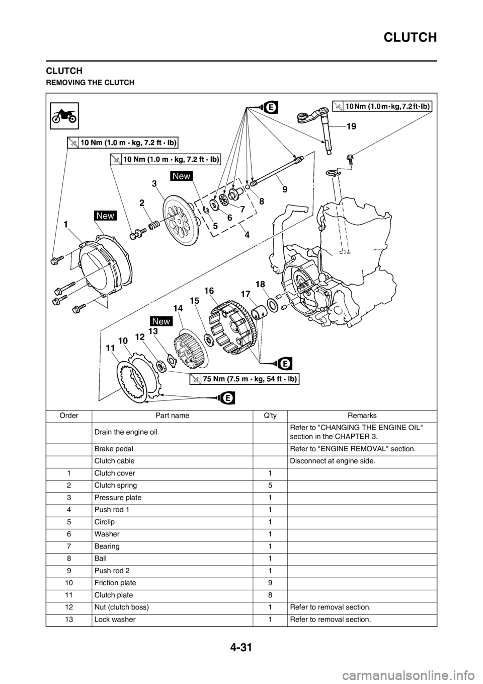 YAMAHA YZ250F 2012 Owners Manual 4-31
CLUTCH
CLUTCH
REMOVING THE CLUTCH
Order Part name Qty Remarks
Drain the engine oil. Refer to "CHANGING THE ENGINE OIL"
section in the CHAPTER 3.
Brake pedal Refer to "ENGINE REMOVAL" section.
YAMAHA YZ250F 2012 Owners Manual 4-31
CLUTCH
CLUTCH
REMOVING THE CLUTCH
Order Part name Qty Remarks
Drain the engine oil. Refer to "CHANGING THE ENGINE OIL"
section in the CHAPTER 3.
Brake pedal Refer to "ENGINE REMOVAL" section.