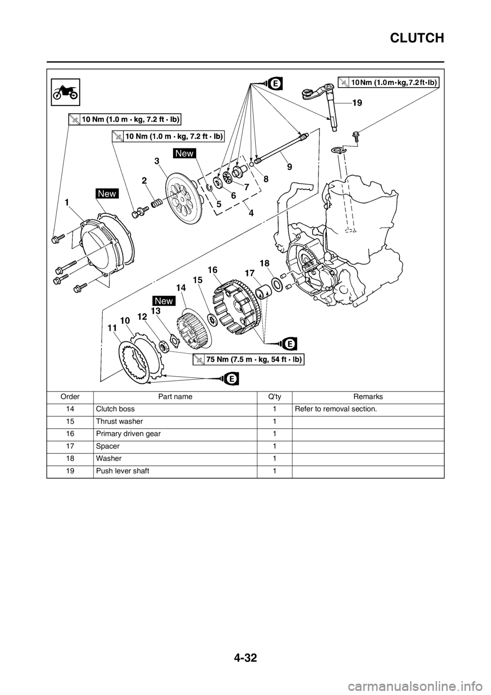 YAMAHA YZ250F 2012 Owners Manual 4-32
CLUTCH
14 Clutch boss 1 Refer to removal section.
15 Thrust washer 1
16 Primary driven gear 1
17 Spacer 1
18 Washer 1
19 Push lever shaft 1 Order Part name Qty Remarks YAMAHA YZ250F 2012 Owners Manual 4-32
CLUTCH
14 Clutch boss 1 Refer to removal section.
15 Thrust washer 1
16 Primary driven gear 1
17 Spacer 1
18 Washer 1
19 Push lever shaft 1 Order Part name Qty Remarks