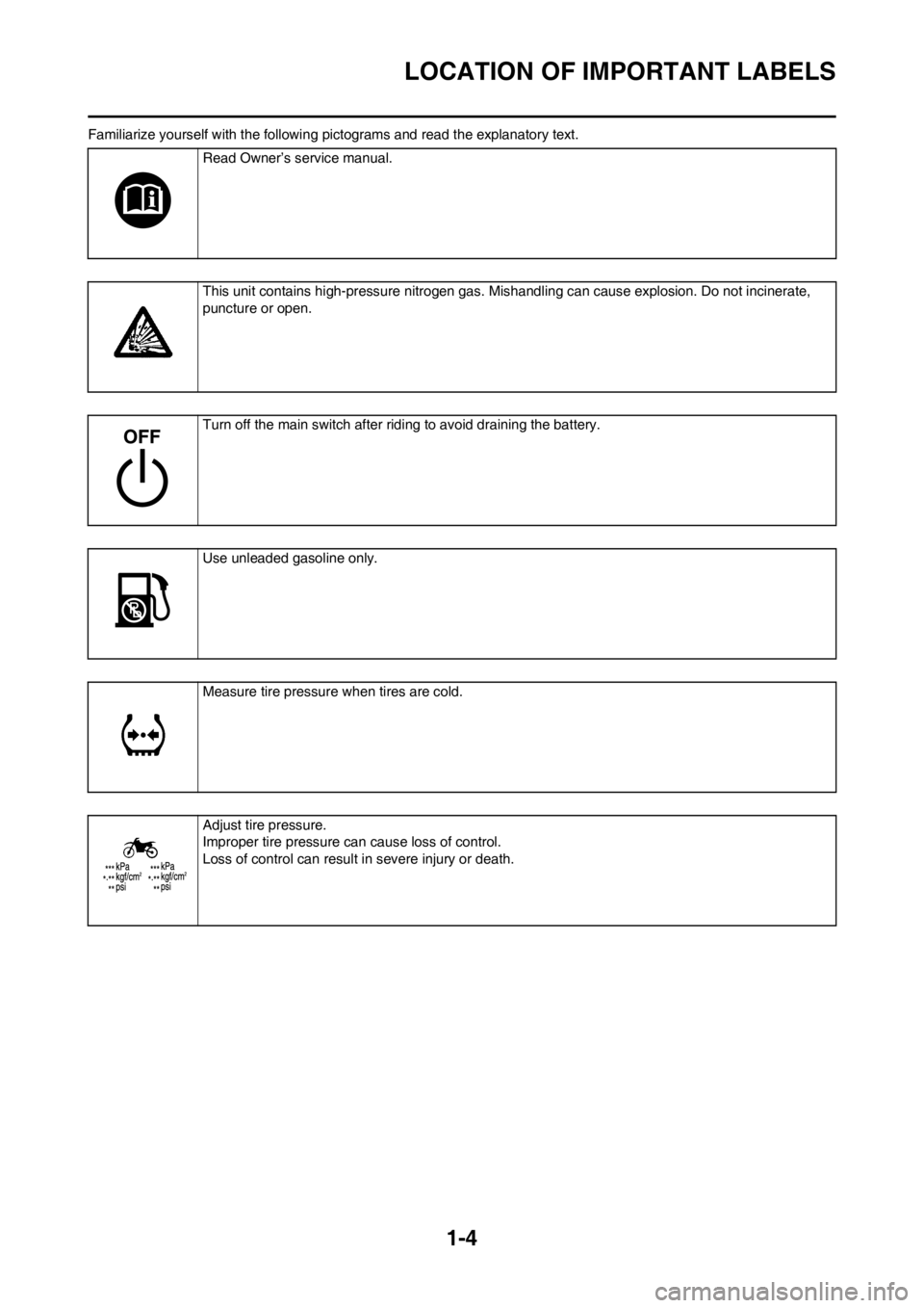 YAMAHA YZ250F 2012 User Guide 1-4
LOCATION OF IMPORTANT LABELS
Familiarize yourself with the following pictograms and read the explanatory text.
Read Owner’s service manual.
This unit contains high-pressure nitrogen gas. Mishand