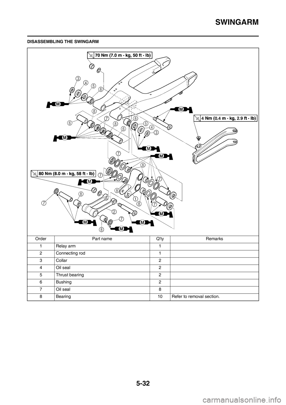 YAMAHA YZ250F 2012 Owners Manual 5-32
SWINGARM
DISASSEMBLING THE SWINGARM
Order Part name Qty Remarks
1 Relay arm 1
2 Connecting rod 1
3 Collar 2
4 Oil seal 2
5 Thrust bearing 2
6 Bushing 2
7 Oil seal 8
8 Bearing 10 Refer to removal YAMAHA YZ250F 2012 Owners Manual 5-32
SWINGARM
DISASSEMBLING THE SWINGARM
Order Part name Qty Remarks
1 Relay arm 1
2 Connecting rod 1
3 Collar 2
4 Oil seal 2
5 Thrust bearing 2
6 Bushing 2
7 Oil seal 8
8 Bearing 10 Refer to removal