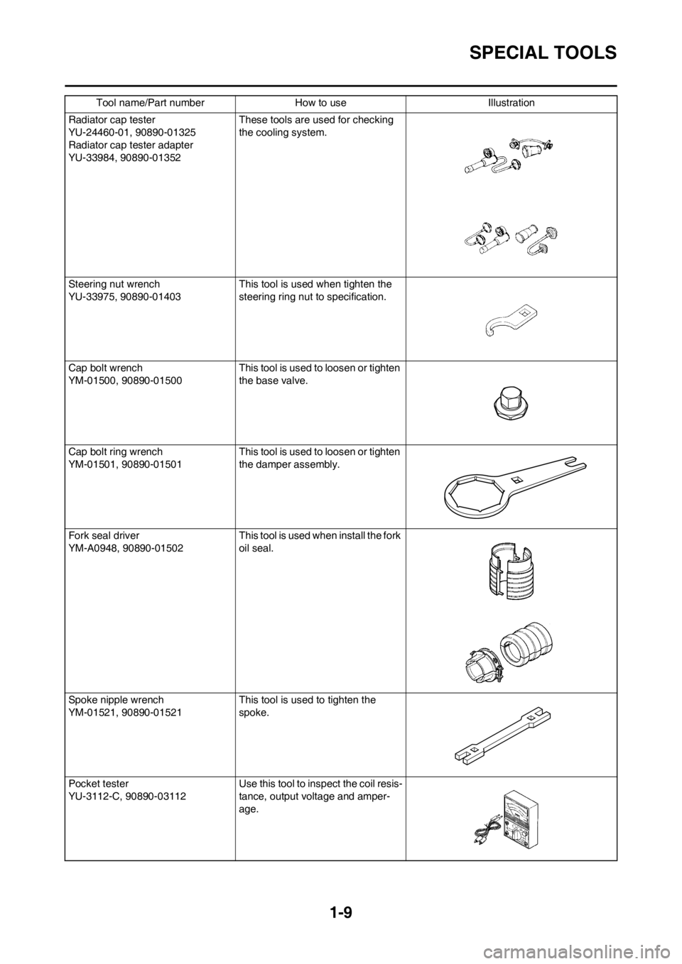 YAMAHA YZ250F 2012 User Guide 1-9
SPECIAL TOOLS
Radiator cap tester
YU-24460-01, 90890-01325
Radiator cap tester adapter
YU-33984, 90890-01352These tools are used for checking 
the cooling system.
Steering nut wrench
YU-33975, 908