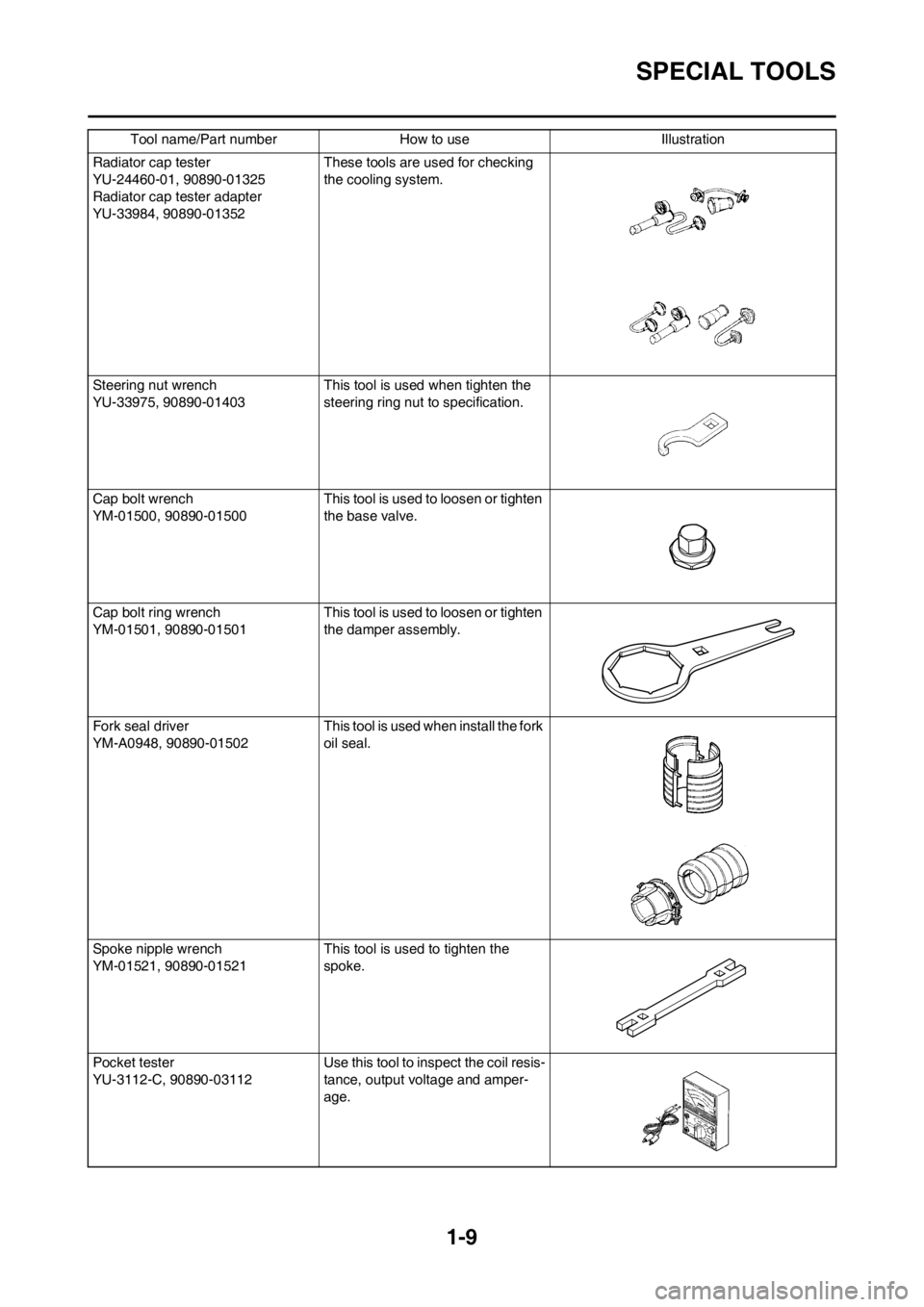 YAMAHA YZ250F 2012  Owners Manual 1-9
SPECIAL TOOLS
Radiator cap tester
YU-24460-01, 90890-01325
Radiator cap tester adapter
YU-33984, 90890-01352These tools are used for checking 
the cooling system.
Steering nut wrench
YU-33975, 908
