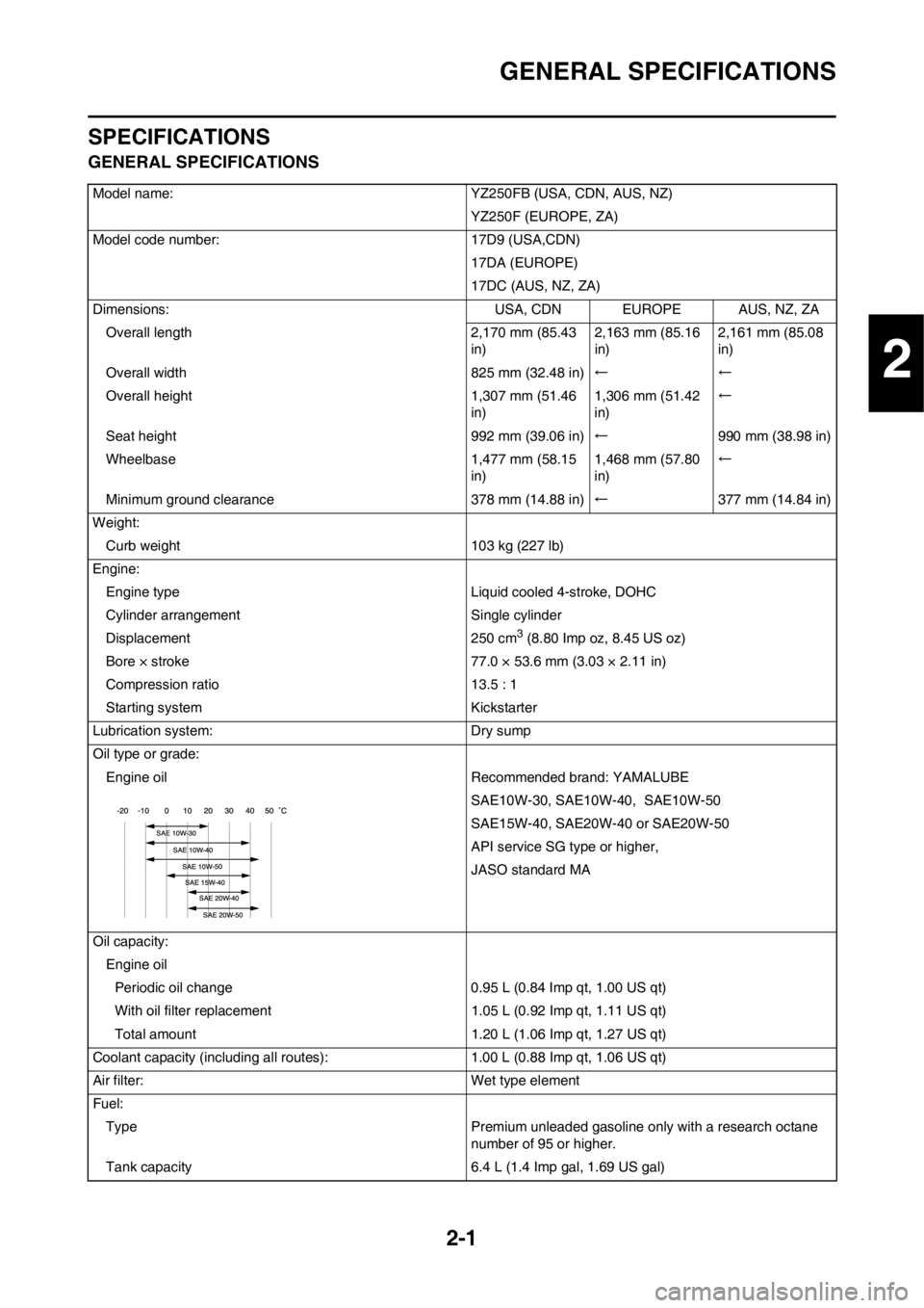YAMAHA YZ250F 2012  Owners Manual 2-1
GENERAL SPECIFICATIONS
SPECIFICATIONS
GENERAL SPECIFICATIONS
Model name: YZ250FB (USA, CDN, AUS, NZ)
YZ250F (EUROPE, ZA)
Model code number: 17D9 (USA,CDN)
17DA (EUROPE)
17DC (AUS, NZ, ZA)
Dimensio