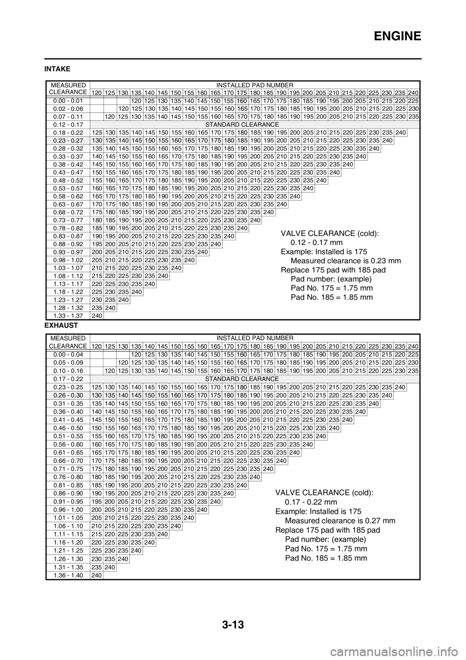 YAMAHA YZ250F 2012 Repair Manual 3-13
ENGINE
INTAKE
EXHAUST
120 125 130 135 140 145 150 155 160 165 170175 180 185 190 195 200 205 210 215 220 225 230 235 240
0.00 - 0.01
0.02 - 0.06
0.07 - 0.11
0.12 - 0.17
0.18 - 0.22
0.23 - 0.27
0.