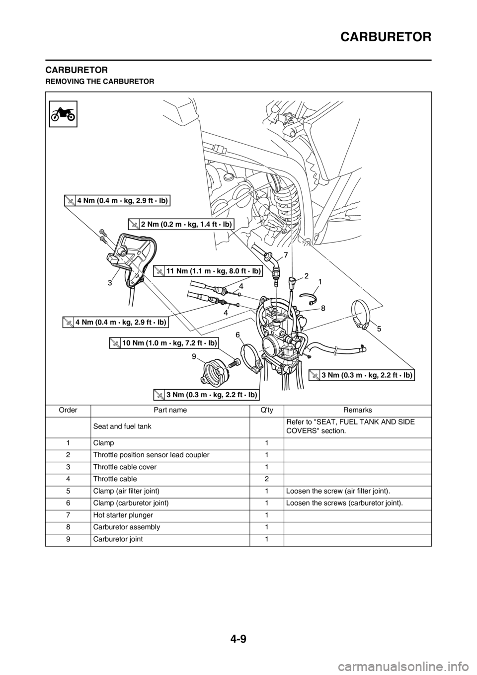 YAMAHA YZ250F 2012 Owners Manual 4-9
CARBURETOR
CARBURETOR
REMOVING THE CARBURETOR
Order Part name Qty Remarks
Seat and fuel tank Refer to "SEAT, FUEL TANK AND SIDE
COVERS" section.
1Clamp 1
2 Throttle position sensor lead coupler YAMAHA YZ250F 2012 Owners Manual 4-9
CARBURETOR
CARBURETOR
REMOVING THE CARBURETOR
Order Part name Qty Remarks
Seat and fuel tank Refer to "SEAT, FUEL TANK AND SIDE
COVERS" section.
1Clamp 1
2 Throttle position sensor lead coupler