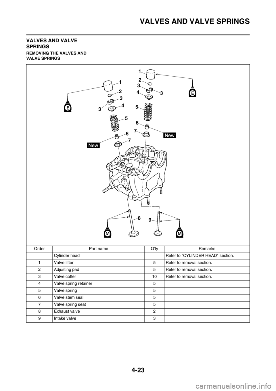 YAMAHA YZ250F 2012 Owners Manual 4-23
VALVES AND VALVE SPRINGS
VALVES AND VALVE
SPRINGS
REMOVING THE VALVES AND
VALVE SPRINGS
Order Part name Qty Remarks
Cylinder head Refer to "CYLINDER HEAD" section.
1 Valve lifter 5 Refer to re YAMAHA YZ250F 2012 Owners Manual 4-23
VALVES AND VALVE SPRINGS
VALVES AND VALVE
SPRINGS
REMOVING THE VALVES AND
VALVE SPRINGS
Order Part name Qty Remarks
Cylinder head Refer to "CYLINDER HEAD" section.
1 Valve lifter 5 Refer to re