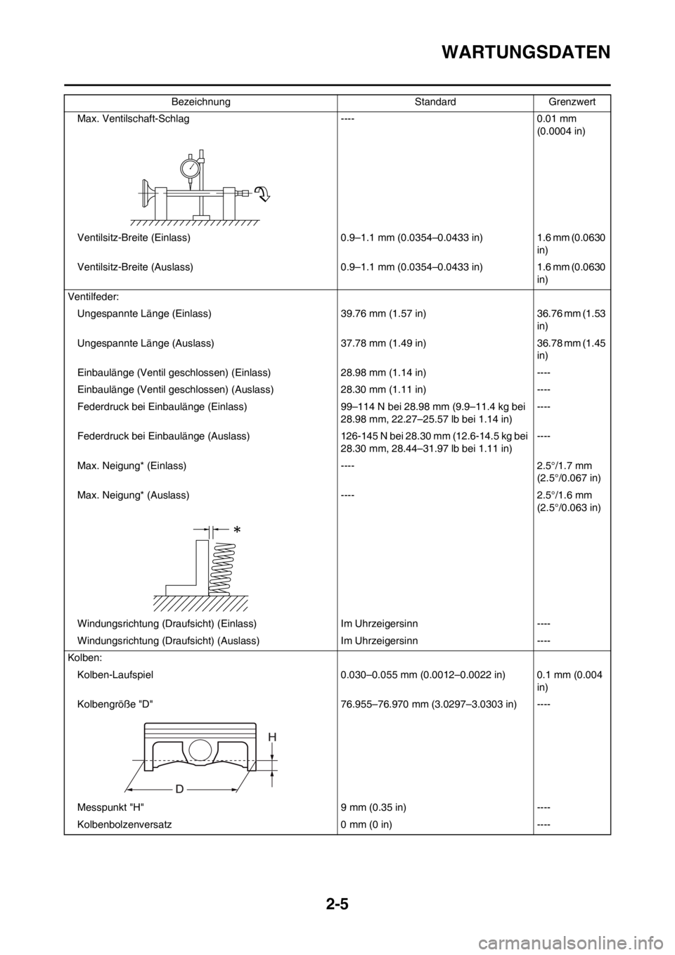 YAMAHA YZ250F 2012  Betriebsanleitungen (in German) 2-5
WARTUNGSDATEN
Max. Ventilschaft-Schlag ---- 0.01 mm 
(0.0004 in)
Ventilsitz-Breite (Einlass) 0.9–1.1 mm (0.0354–0.0433 in) 1.6 mm (0.0630 
in)
Ventilsitz-Breite (Auslass) 0.9–1.1 mm (0.0354