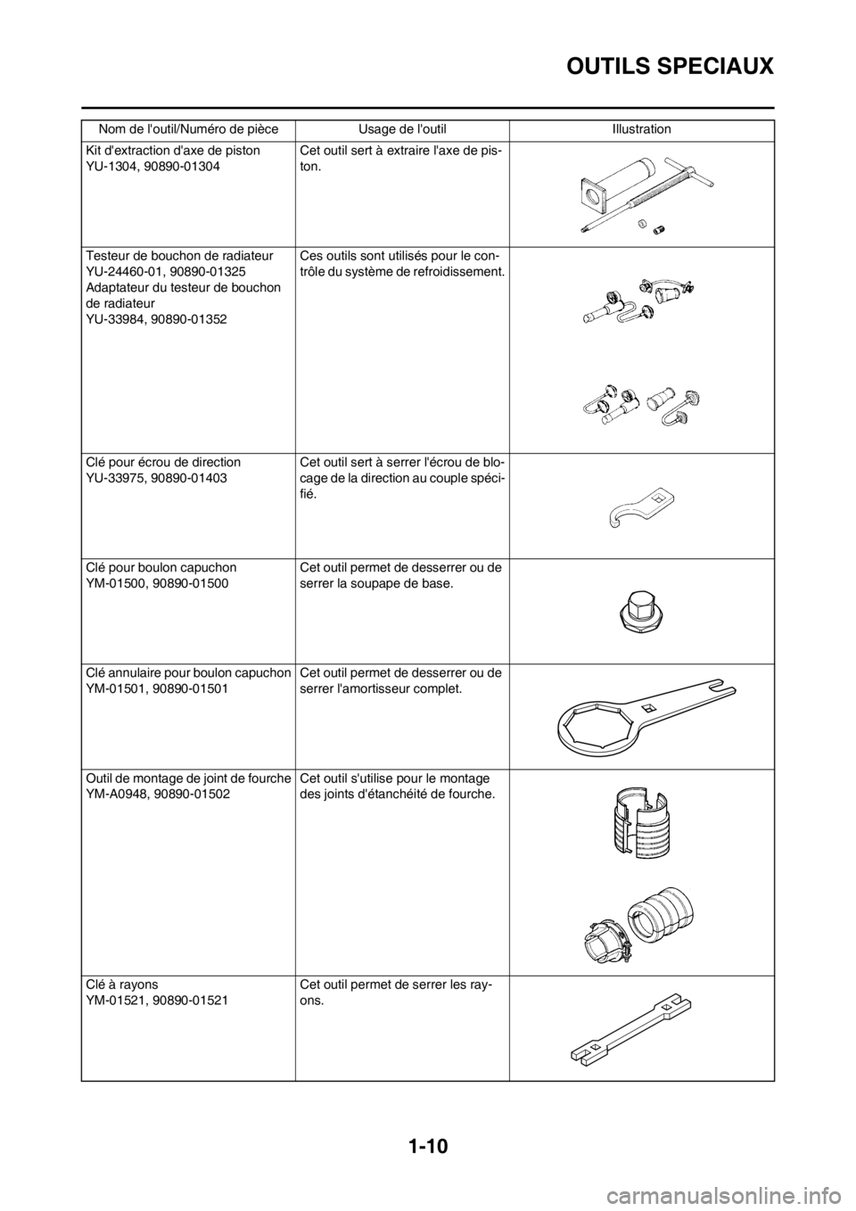 YAMAHA YZ250F 2012 Notices Demploi (in French) 1-10
OUTILS SPECIAUX
Kit dextraction daxe de piston
YU-1304, 90890-01304 Cet outil sert à extraire laxe de pis-
ton.
Testeur de bouchon de radiateur
YU-24460-01, 90890-01325
Adaptateur du testeur YAMAHA YZ250F 2012 Notices Demploi (in French) 1-10
OUTILS SPECIAUX
Kit dextraction daxe de piston
YU-1304, 90890-01304 Cet outil sert à extraire laxe de pis-
ton.
Testeur de bouchon de radiateur
YU-24460-01, 90890-01325
Adaptateur du testeur