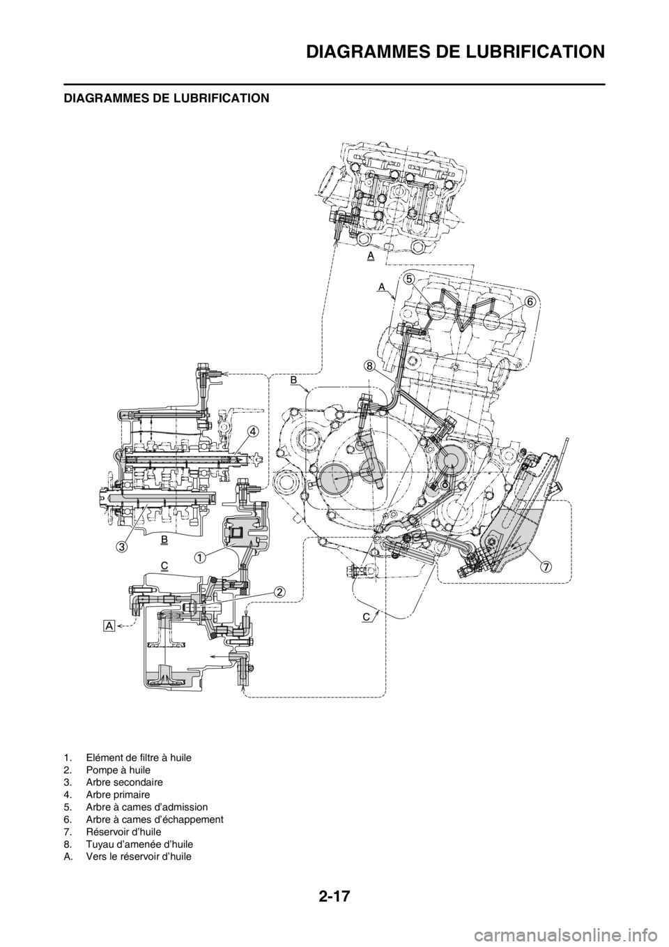 YAMAHA YZ250F 2012 Notices Demploi (in French) 2-17
DIAGRAMMES DE LUBRIFICATION
DIAGRAMMES DE LUBRIFICATION
1. Elément de filtre à huile
2. Pompe à huile
3. Arbre secondaire
4. Arbre primaire
5. Arbre à cames d’admission
6. Arbre à cames dâ YAMAHA YZ250F 2012 Notices Demploi (in French) 2-17
DIAGRAMMES DE LUBRIFICATION
DIAGRAMMES DE LUBRIFICATION
1. Elément de filtre à huile
2. Pompe à huile
3. Arbre secondaire
4. Arbre primaire
5. Arbre à cames d’admission
6. Arbre à cames dâ