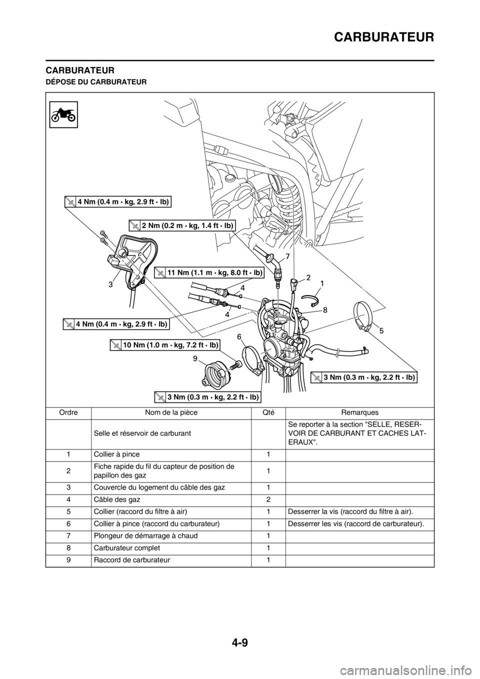 YAMAHA YZ250F 2012 Notices Demploi (in French) 4-9
CARBURATEUR
CARBURATEUR
DÉPOSE DU CARBURATEUR
Ordre Nom de la pièce Qté Remarques
Selle et réservoir de carburant Se reporter à la section "SELLE, RESER-
VOIR DE CARBURANT ET CACHES LAT-
ERAU YAMAHA YZ250F 2012 Notices Demploi (in French) 4-9
CARBURATEUR
CARBURATEUR
DÉPOSE DU CARBURATEUR
Ordre Nom de la pièce Qté Remarques
Selle et réservoir de carburant Se reporter à la section "SELLE, RESER-
VOIR DE CARBURANT ET CACHES LAT-
ERAU