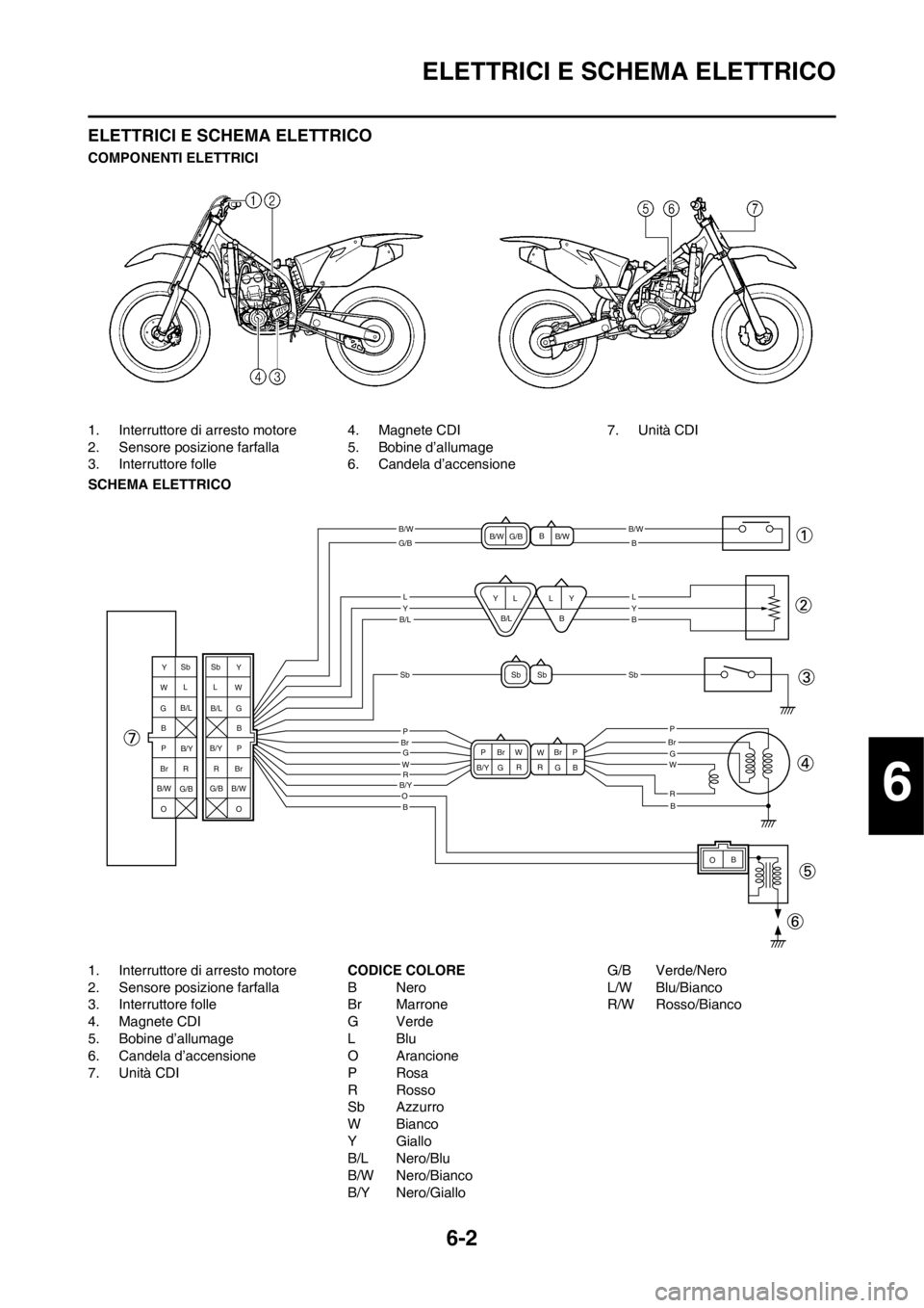 YAMAHA YZ250F 2012 Manuale duso (in Italian) 6-2
ELETTRICI E SCHEMA ELETTRICO
ELETTRICI E SCHEMA ELETTRICO
COMPONENTI ELETTRICI
1. Interruttore di arresto motore
2. Sensore posizione farfalla
3. Interruttore folle4. Magnete CDI
5. Bobine d’all YAMAHA YZ250F 2012 Manuale duso (in Italian) 6-2
ELETTRICI E SCHEMA ELETTRICO
ELETTRICI E SCHEMA ELETTRICO
COMPONENTI ELETTRICI
1. Interruttore di arresto motore
2. Sensore posizione farfalla
3. Interruttore folle4. Magnete CDI
5. Bobine d’all