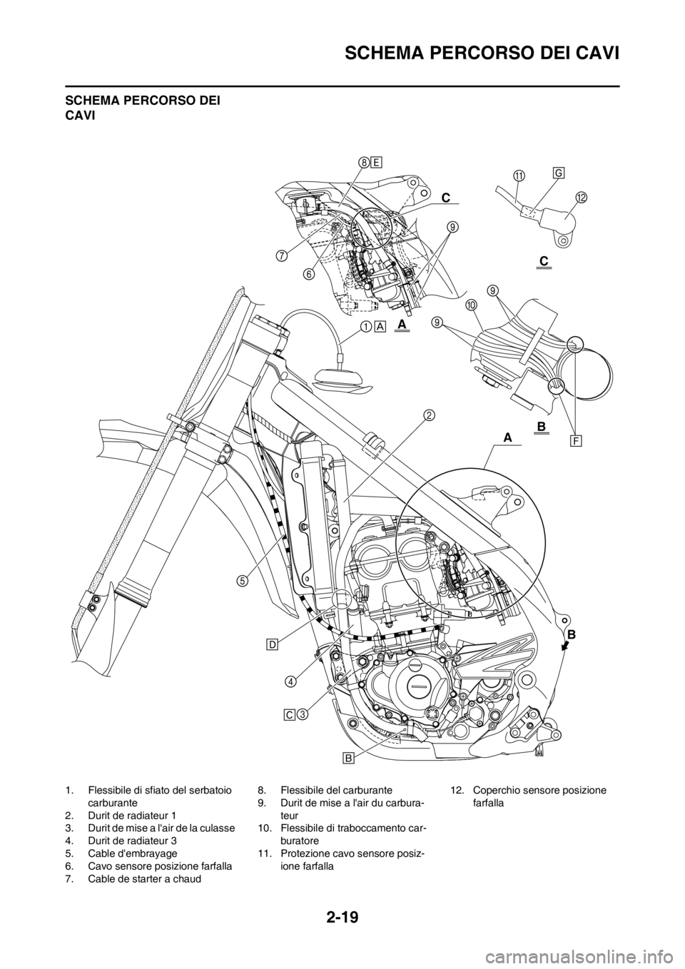 YAMAHA YZ250F 2012 Manuale duso (in Italian) 2-19
SCHEMA PERCORSO DEI CAVI
SCHEMA PERCORSO DEI
CAVI
1. Flessibile di sfiato del serbatoio
carburante
2. Durit de radiateur 1
3. Durit de mise a lair de la culasse
4. Durit de radiateur 3
5. Cabl YAMAHA YZ250F 2012 Manuale duso (in Italian) 2-19
SCHEMA PERCORSO DEI CAVI
SCHEMA PERCORSO DEI
CAVI
1. Flessibile di sfiato del serbatoio
carburante
2. Durit de radiateur 1
3. Durit de mise a lair de la culasse
4. Durit de radiateur 3
5. Cabl