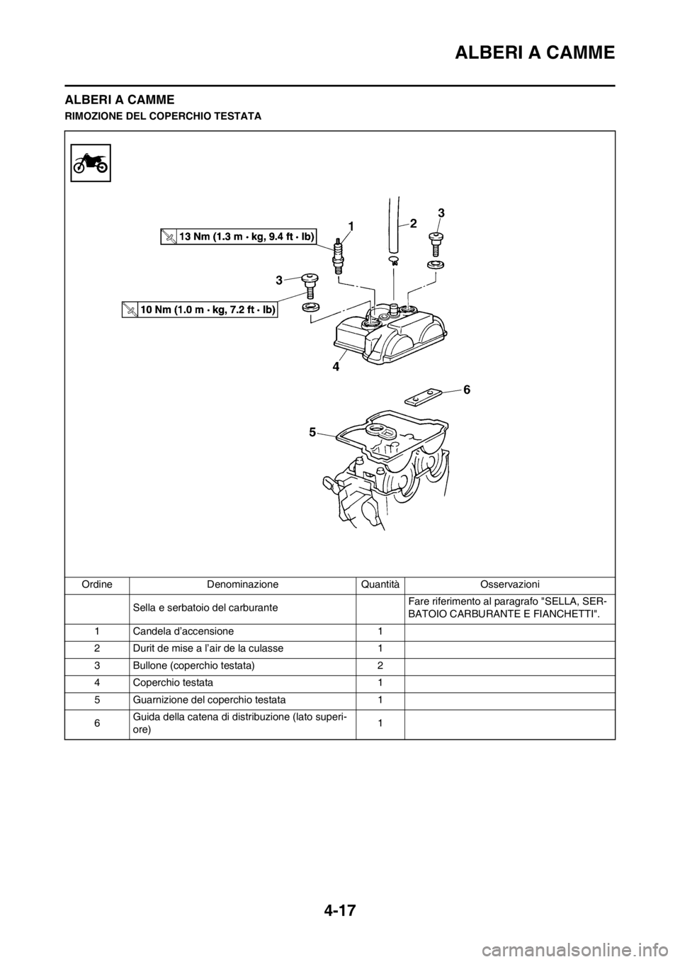 YAMAHA YZ250F 2012 Manuale duso (in Italian) 4-17
ALBERI A CAMME
ALBERI A CAMME
RIMOZIONE DEL COPERCHIO TESTATA
Ordine Denominazione Quantità Osservazioni
Sella e serbatoio del carburante Fare riferimento al paragrafo "SELLA, SER-
BATOIO CARBUR YAMAHA YZ250F 2012 Manuale duso (in Italian) 4-17
ALBERI A CAMME
ALBERI A CAMME
RIMOZIONE DEL COPERCHIO TESTATA
Ordine Denominazione Quantità Osservazioni
Sella e serbatoio del carburante Fare riferimento al paragrafo "SELLA, SER-
BATOIO CARBUR