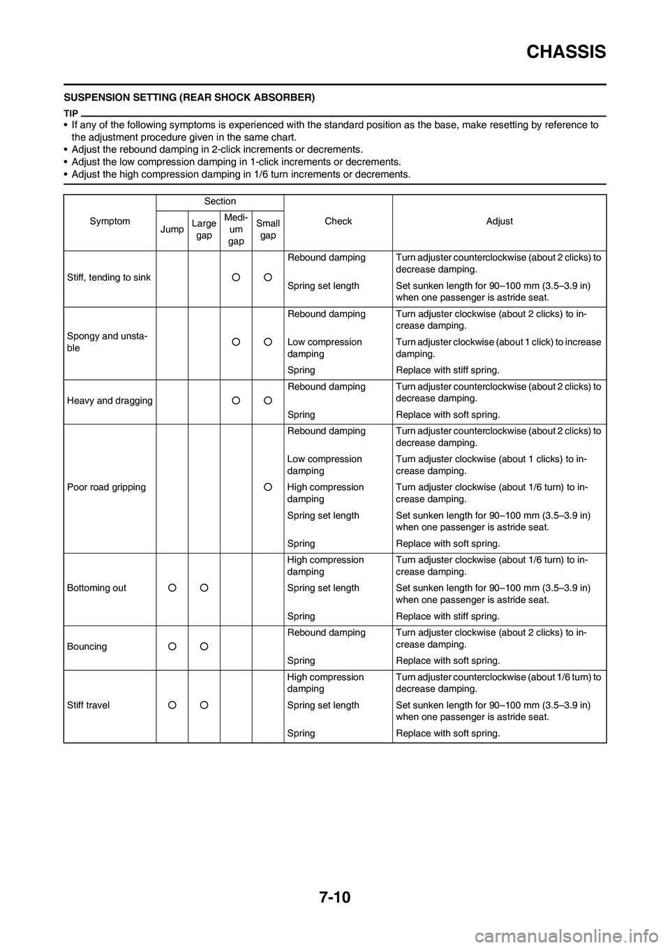 YAMAHA YZ250F 2011 Owners Manual 7-10
CHASSIS
SUSPENSION SETTING (REAR SHOCK ABSORBER)
• If any of the following symptoms is experienced with the standard position as the base, make resetting by reference to
the adjustment procedu YAMAHA YZ250F 2011 Owners Manual 7-10
CHASSIS
SUSPENSION SETTING (REAR SHOCK ABSORBER)
• If any of the following symptoms is experienced with the standard position as the base, make resetting by reference to
the adjustment procedu