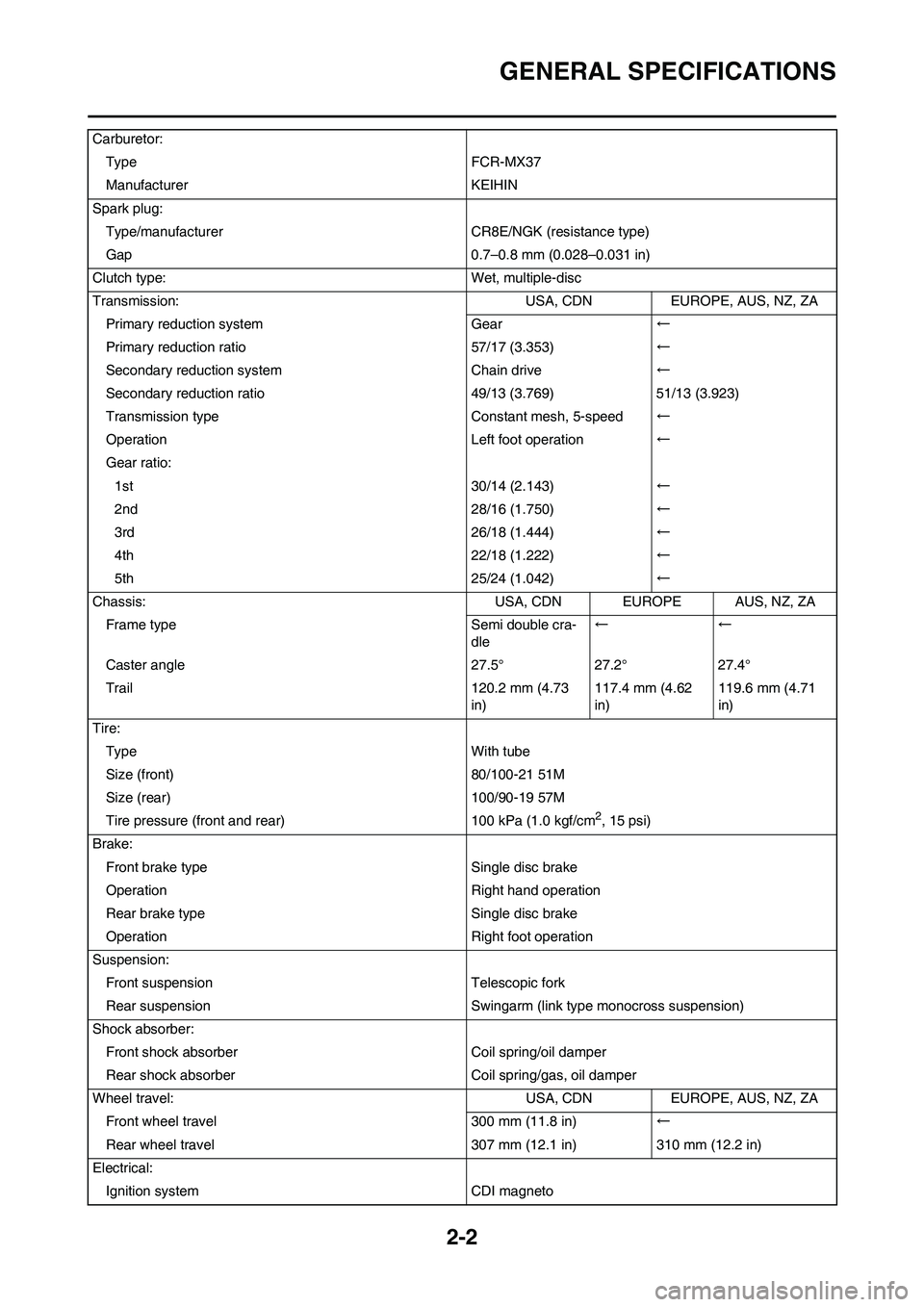 YAMAHA YZ250F 2011 Owners Manual
2-2
GENERAL SPECIFICATIONS
Carburetor:Type FCR-MX37
Manufacturer KEIHIN
Spark plug: Type/manufacturer CR8E/NGK (resistance type)
Gap 0.7–0.8 mm (0.028–0.031 in)
Clutch type: Wet, multiple-disc
Tr YAMAHA YZ250F 2011 Owners Manual
2-2
GENERAL SPECIFICATIONS
Carburetor:Type FCR-MX37
Manufacturer KEIHIN
Spark plug: Type/manufacturer CR8E/NGK (resistance type)
Gap 0.7–0.8 mm (0.028–0.031 in)
Clutch type: Wet, multiple-disc
Tr