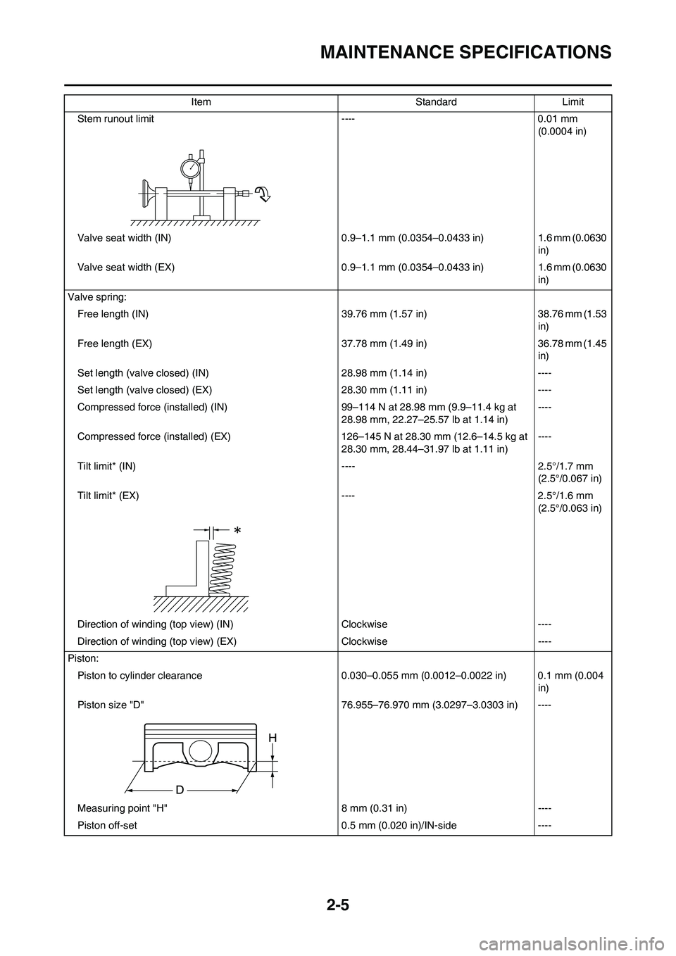 YAMAHA YZ250F 2011 Owners Guide 2-5
MAINTENANCE SPECIFICATIONS
Stem runout limit ---- 0.01 mm
(0.0004 in)
Valve seat width (IN) 0.9–1.1 mm (0.0354–0.0433 in) 1.6 mm (0.0630
in)
Valve seat width (EX) 0.9–1.1 mm (0.0354–0.04 YAMAHA YZ250F 2011 Owners Guide 2-5
MAINTENANCE SPECIFICATIONS
Stem runout limit ---- 0.01 mm
(0.0004 in)
Valve seat width (IN) 0.9–1.1 mm (0.0354–0.0433 in) 1.6 mm (0.0630
in)
Valve seat width (EX) 0.9–1.1 mm (0.0354–0.04