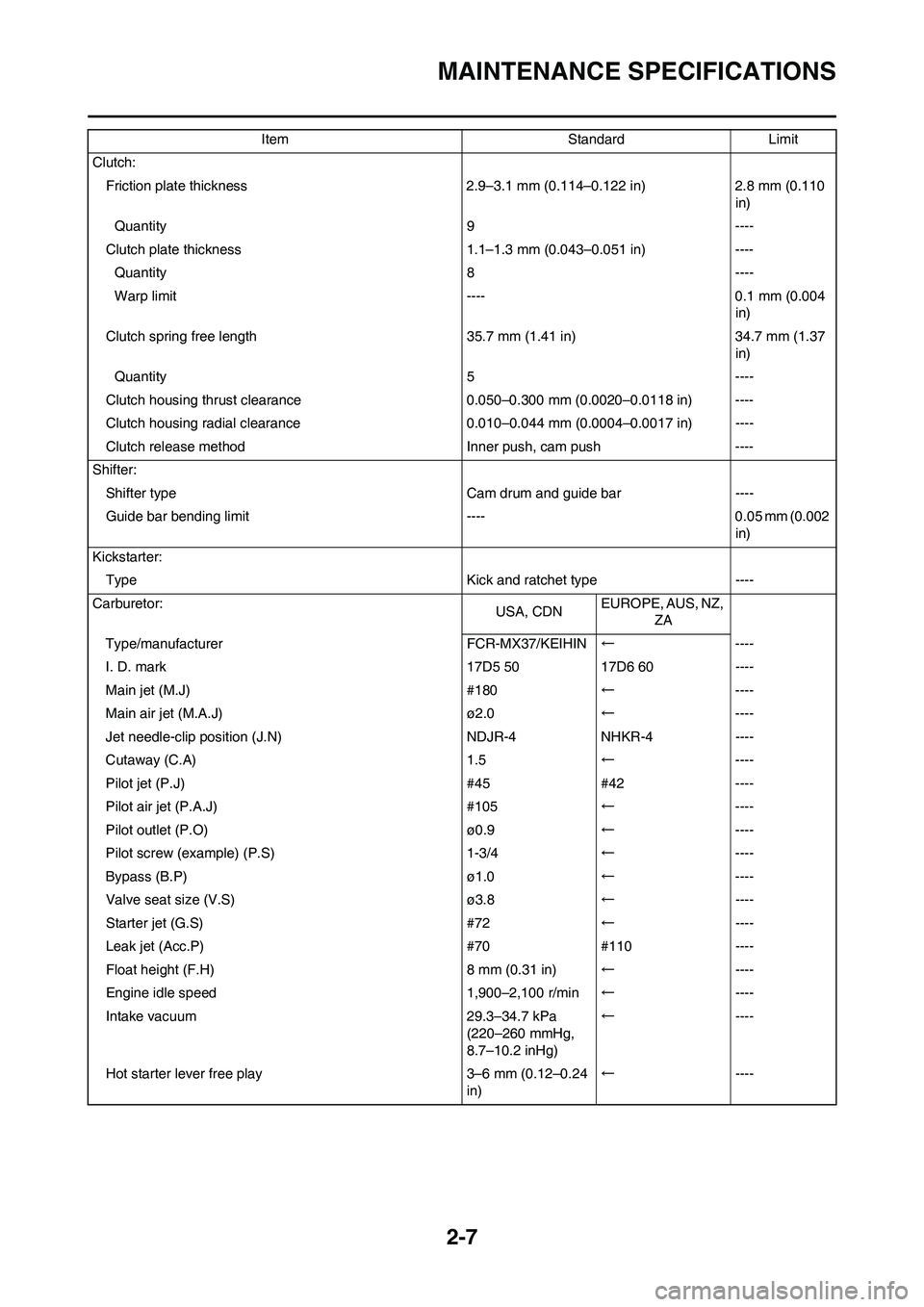 YAMAHA YZ250F 2011 Owners Guide
2-7
MAINTENANCE SPECIFICATIONS
Clutch:Friction plate thickness 2.9–3.1 mm (0.114–0.122 in) 2.8 mm (0.110 in)
Quantity 9 ----
Clutch plate thickness 1.1–1.3 mm (0.043–0.051 in) ---- Quantity YAMAHA YZ250F 2011 Owners Guide
2-7
MAINTENANCE SPECIFICATIONS
Clutch:Friction plate thickness 2.9–3.1 mm (0.114–0.122 in) 2.8 mm (0.110 in)
Quantity 9 ----
Clutch plate thickness 1.1–1.3 mm (0.043–0.051 in) ---- Quantity