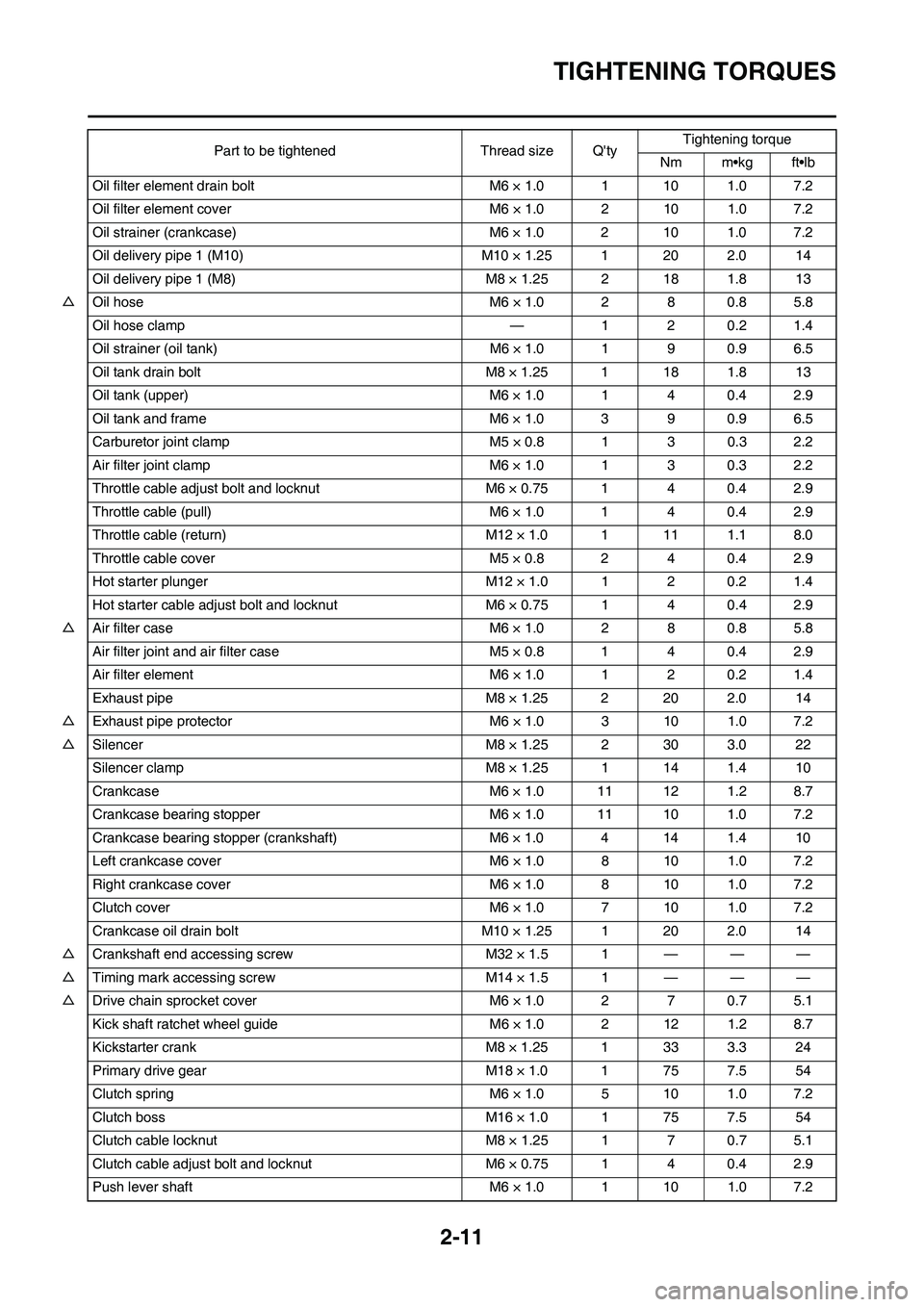 YAMAHA YZ250F 2011 Owners Guide
2-11
TIGHTENING TORQUES
Oil filter element drain bolt M6 × 1.0 1 10 1.0 7.2
Oil filter element cover M6 × 1.0 2 10 1.0 7.2
Oil strainer (crankcase) M6 × 1.0 2 10 1.0 7.2
Oil delivery pipe 1 (M10) YAMAHA YZ250F 2011 Owners Guide
2-11
TIGHTENING TORQUES
Oil filter element drain bolt M6 × 1.0 1 10 1.0 7.2
Oil filter element cover M6 × 1.0 2 10 1.0 7.2
Oil strainer (crankcase) M6 × 1.0 2 10 1.0 7.2
Oil delivery pipe 1 (M10)