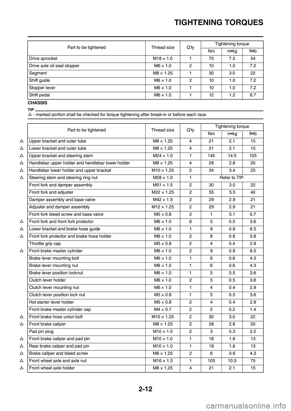 YAMAHA YZ250F 2011 Owners Guide 2-12
TIGHTENING TORQUES
CHASSIS
△- marked portion shall be checked for torque tightening after break-in or before each race.
Drive sprocket M18 × 1.0 1 75 7.5 54
Drive axle oil seal stopper M6 × 1 YAMAHA YZ250F 2011 Owners Guide 2-12
TIGHTENING TORQUES
CHASSIS
△- marked portion shall be checked for torque tightening after break-in or before each race.
Drive sprocket M18 × 1.0 1 75 7.5 54
Drive axle oil seal stopper M6 × 1
