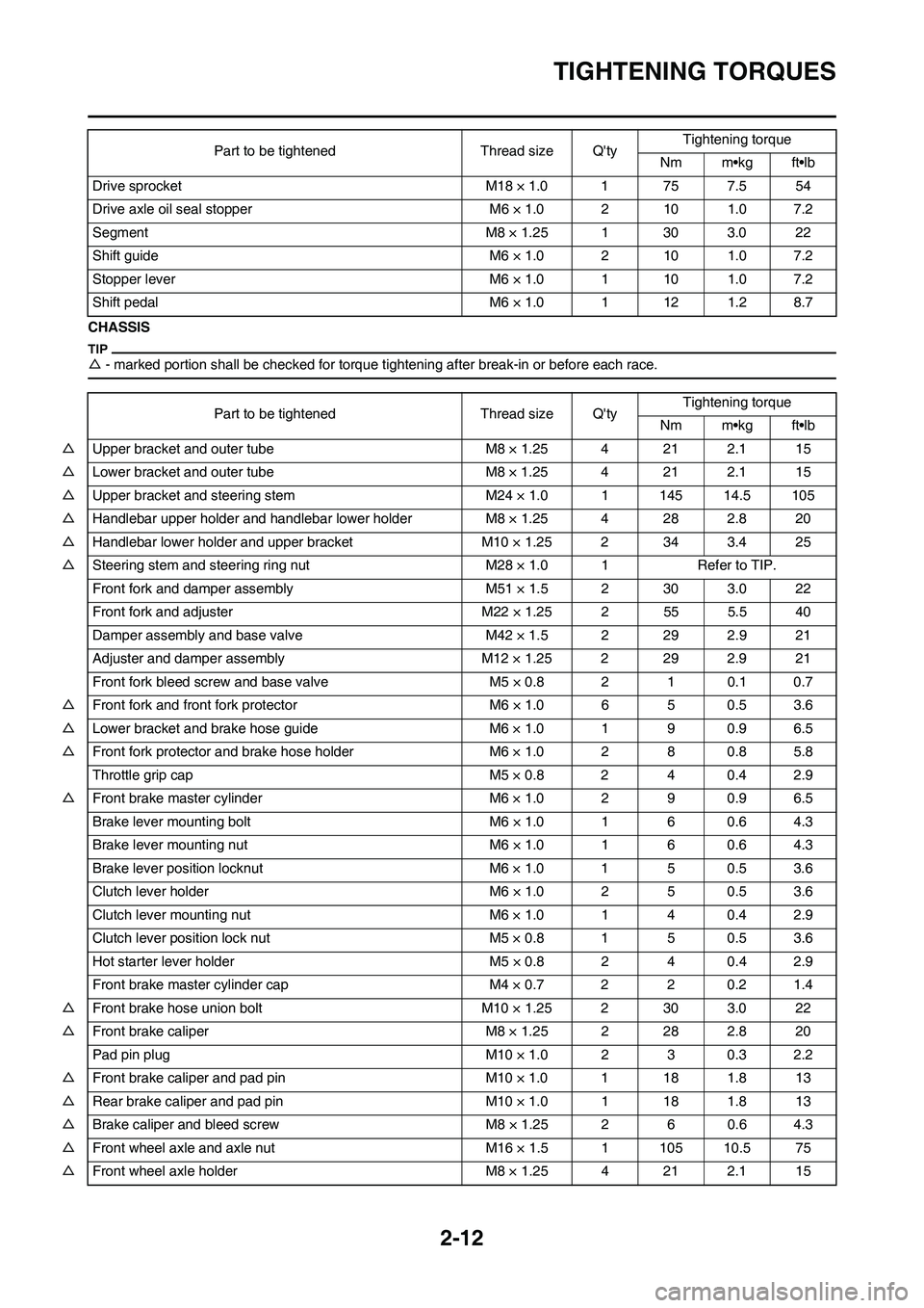 YAMAHA YZ250F 2011  Owners Manual 2-12
TIGHTENING TORQUES
CHASSIS
△- marked portion shall be checked for torque tightening after break-in or before each race.
Drive sprocket M18 × 1.0 1 75 7.5 54
Drive axle oil seal stopper M6 × 1