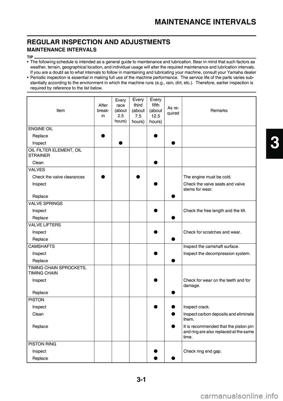 YAMAHA YZ250F 2011 Workshop Manual 3-1
MAINTENANCE INTERVALS
REGULAR INSPECTION AND ADJUSTMENTS
MAINTENANCE INTERVALS
• The following schedule is intended as a general guide to maintenance and lubrication. Bear in mind that such fact YAMAHA YZ250F 2011 Workshop Manual 3-1
MAINTENANCE INTERVALS
REGULAR INSPECTION AND ADJUSTMENTS
MAINTENANCE INTERVALS
• The following schedule is intended as a general guide to maintenance and lubrication. Bear in mind that such fact