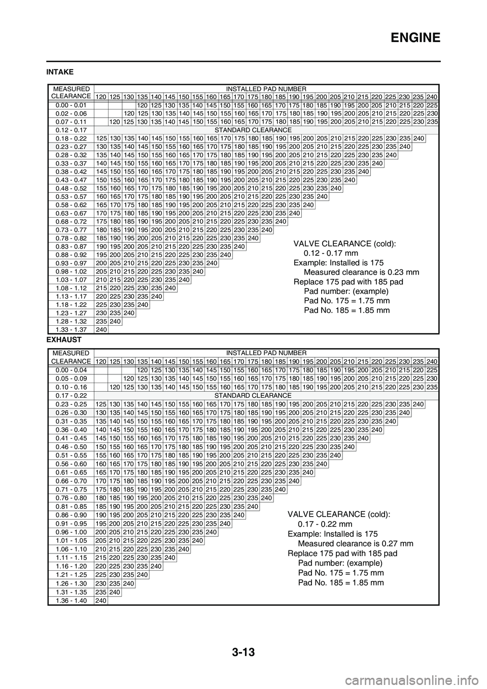 YAMAHA YZ250F 2011 Repair Manual 3-13
ENGINE
INTAKE
EXHAUST
120 125 130 135 140 145 150 155 160 165 170175 180 185 190 195 200 205 210 215 220 225 230 235 240
0.00 - 0.01
0.02 - 0.06
0.07 - 0.11
0.12 - 0.17
0.18 - 0.22
0.23 - 0.27
0. YAMAHA YZ250F 2011 Repair Manual 3-13
ENGINE
INTAKE
EXHAUST
120 125 130 135 140 145 150 155 160 165 170175 180 185 190 195 200 205 210 215 220 225 230 235 240
0.00 - 0.01
0.02 - 0.06
0.07 - 0.11
0.12 - 0.17
0.18 - 0.22
0.23 - 0.27
0.