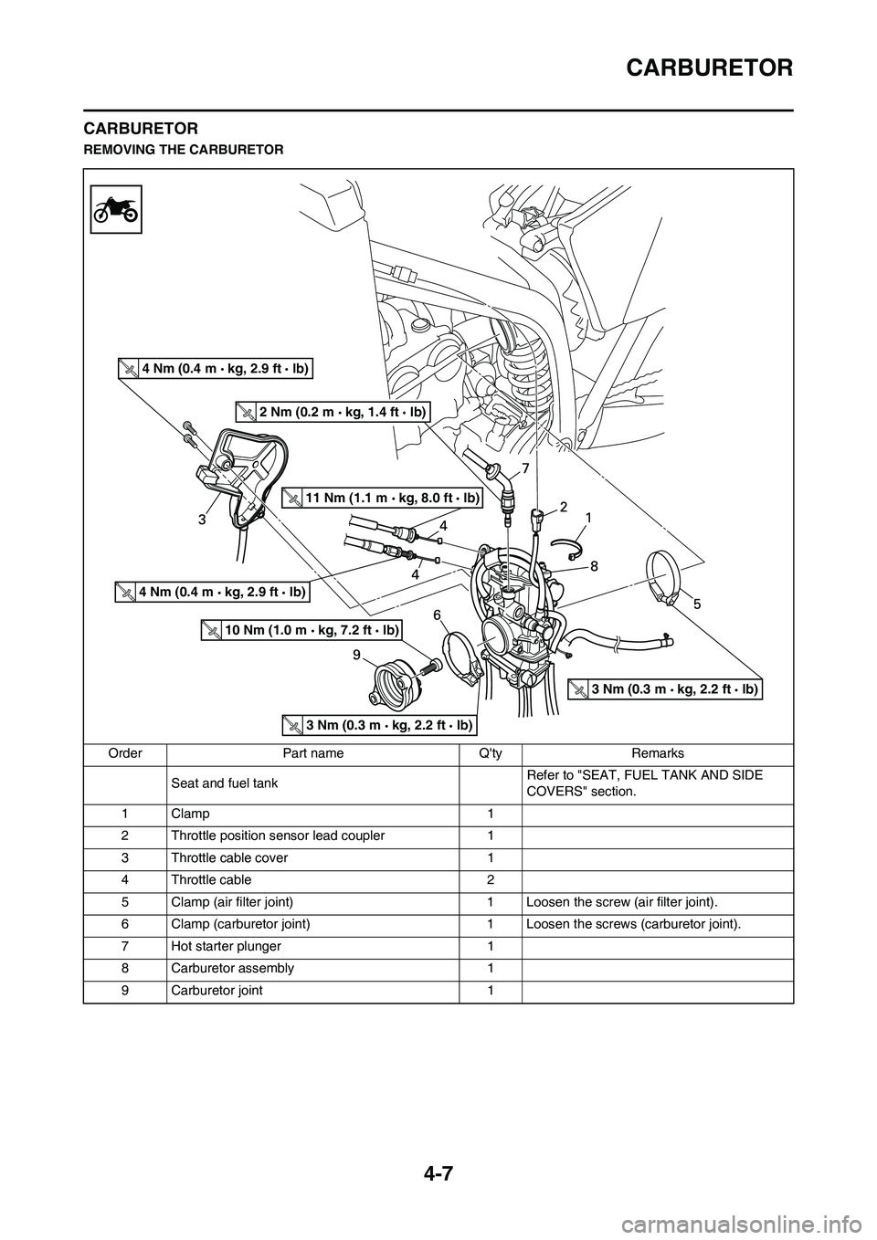 YAMAHA YZ250F 2011 Manual Online 4-7
CARBURETOR
CARBURETOR
REMOVING THE CARBURETOR
Order Part name Qty Remarks
Seat and fuel tank Refer to "SEAT, FUEL TANK AND SIDE
COVERS" section.
1Clamp 1
2 Throttle position sensor lead coupler YAMAHA YZ250F 2011 Manual Online 4-7
CARBURETOR
CARBURETOR
REMOVING THE CARBURETOR
Order Part name Qty Remarks
Seat and fuel tank Refer to "SEAT, FUEL TANK AND SIDE
COVERS" section.
1Clamp 1
2 Throttle position sensor lead coupler