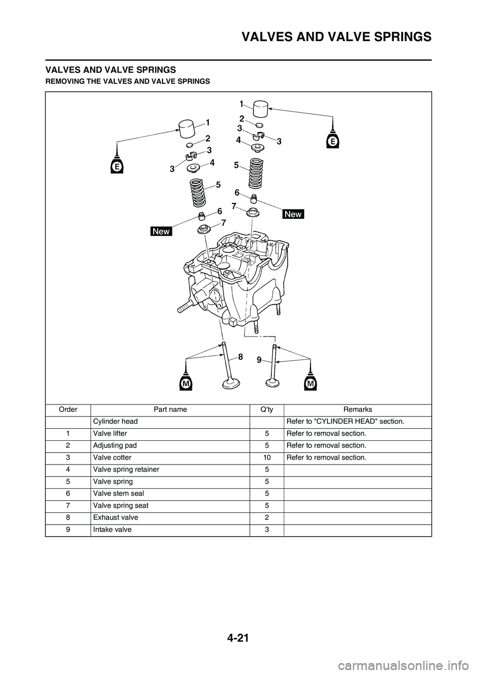 YAMAHA YZ250F 2011 Owners Manual 4-21
VALVES AND VALVE SPRINGS
VALVES AND VALVE SPRINGS
REMOVING THE VALVES AND VALVE SPRINGS
Order Part name Qty Remarks
Cylinder head Refer to "CYLINDER HEAD" section.
1 Valve lifter 5 Refer to remo YAMAHA YZ250F 2011 Owners Manual 4-21
VALVES AND VALVE SPRINGS
VALVES AND VALVE SPRINGS
REMOVING THE VALVES AND VALVE SPRINGS
Order Part name Qty Remarks
Cylinder head Refer to "CYLINDER HEAD" section.
1 Valve lifter 5 Refer to remo