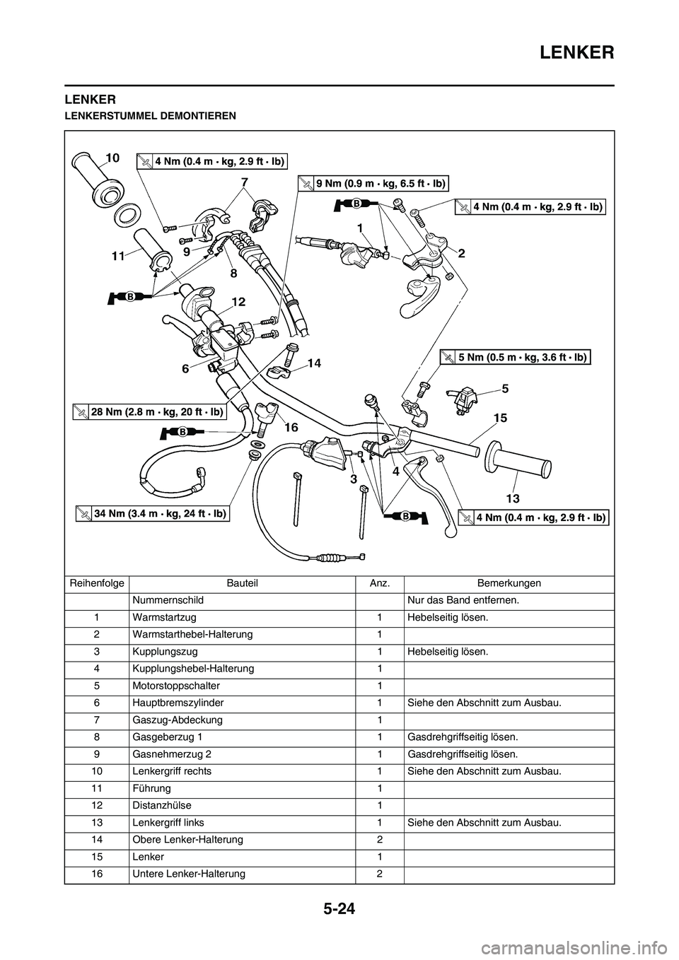 YAMAHA YZ250F 2011 Betriebsanleitungen (in German) 5-24
LENKER
LENKER
LENKERSTUMMEL DEMONTIEREN
Reihenfolge Bauteil Anz. Bemerkungen
Nummernschild Nur das Band entfernen.
1 Warmstartzug 1 Hebelseitig lösen.
2 Warmstarthebel-Halterung 1
3 Kupplungszug YAMAHA YZ250F 2011 Betriebsanleitungen (in German) 5-24
LENKER
LENKER
LENKERSTUMMEL DEMONTIEREN
Reihenfolge Bauteil Anz. Bemerkungen
Nummernschild Nur das Band entfernen.
1 Warmstartzug 1 Hebelseitig lösen.
2 Warmstarthebel-Halterung 1
3 Kupplungszug
